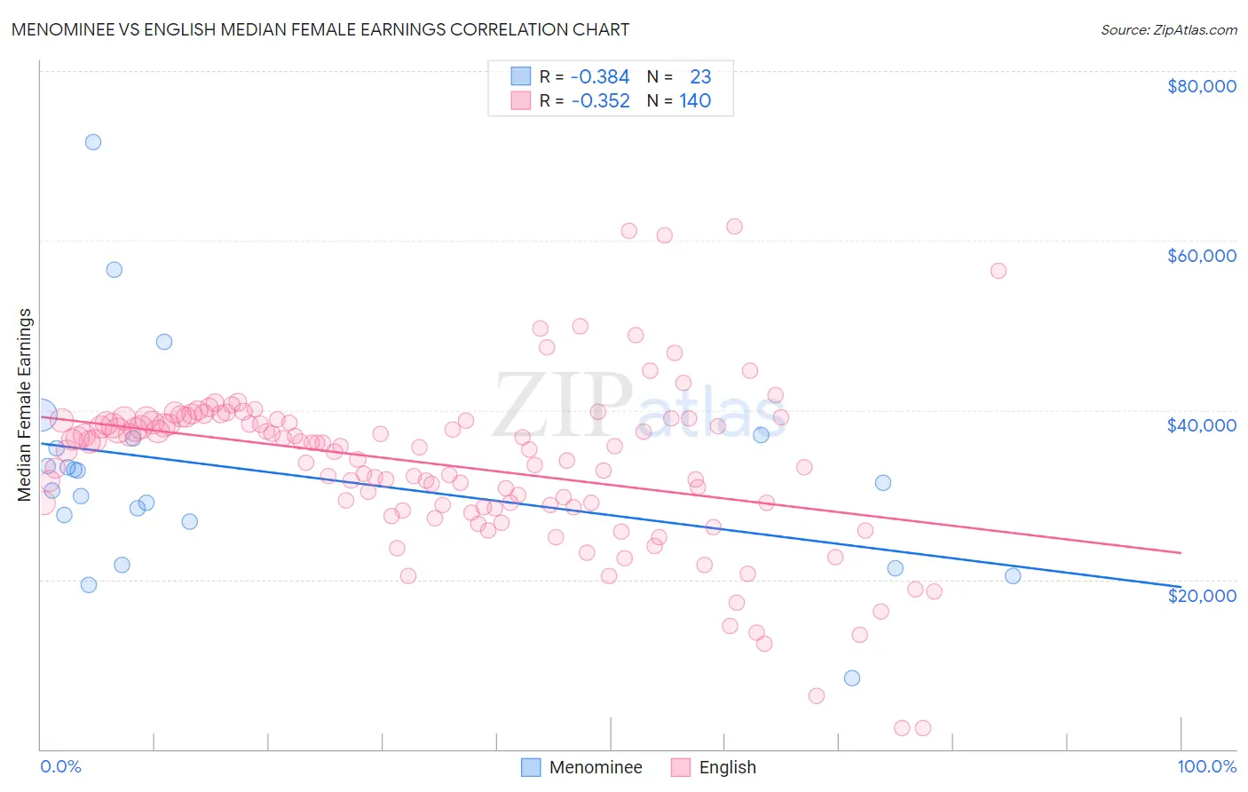 Menominee vs English Median Female Earnings