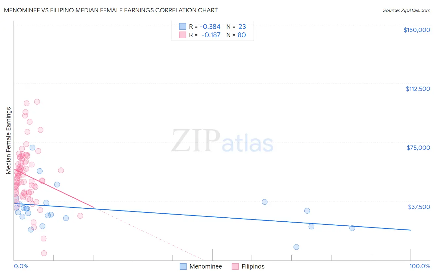 Menominee vs Filipino Median Female Earnings