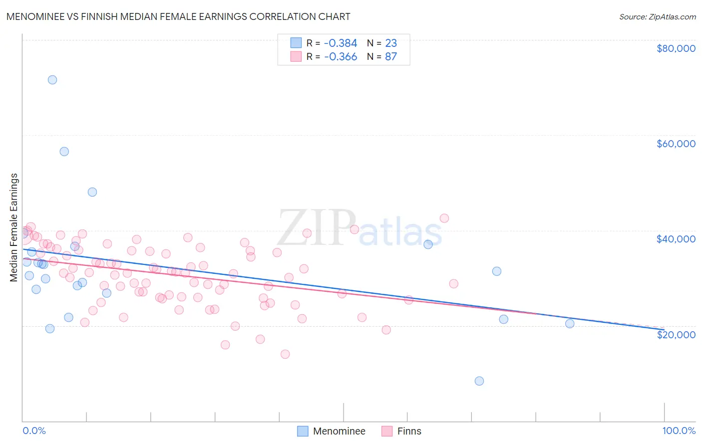 Menominee vs Finnish Median Female Earnings