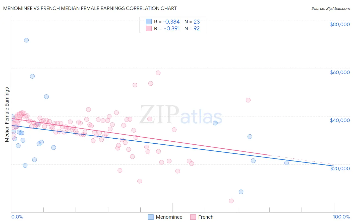 Menominee vs French Median Female Earnings