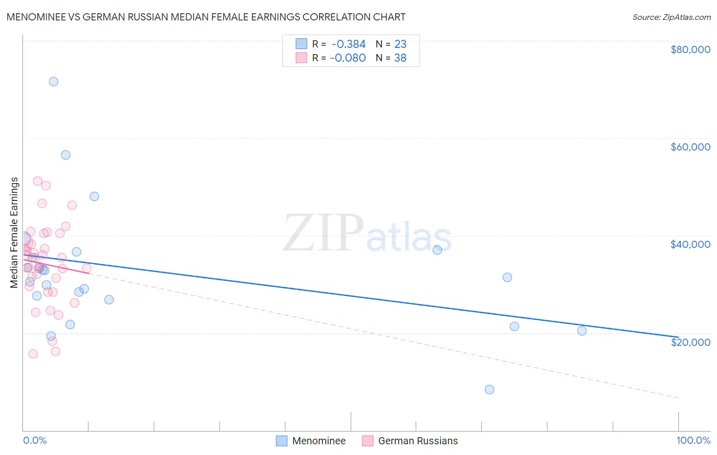 Menominee vs German Russian Median Female Earnings