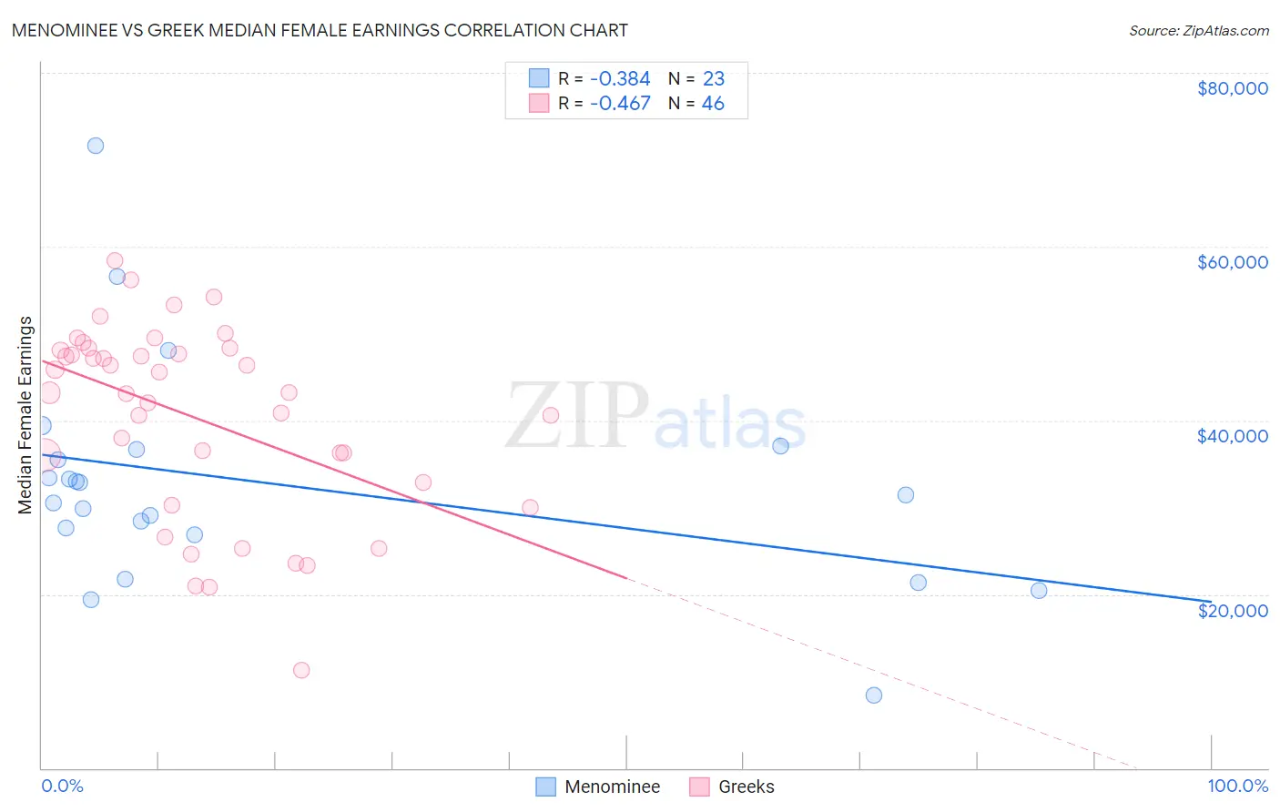 Menominee vs Greek Median Female Earnings