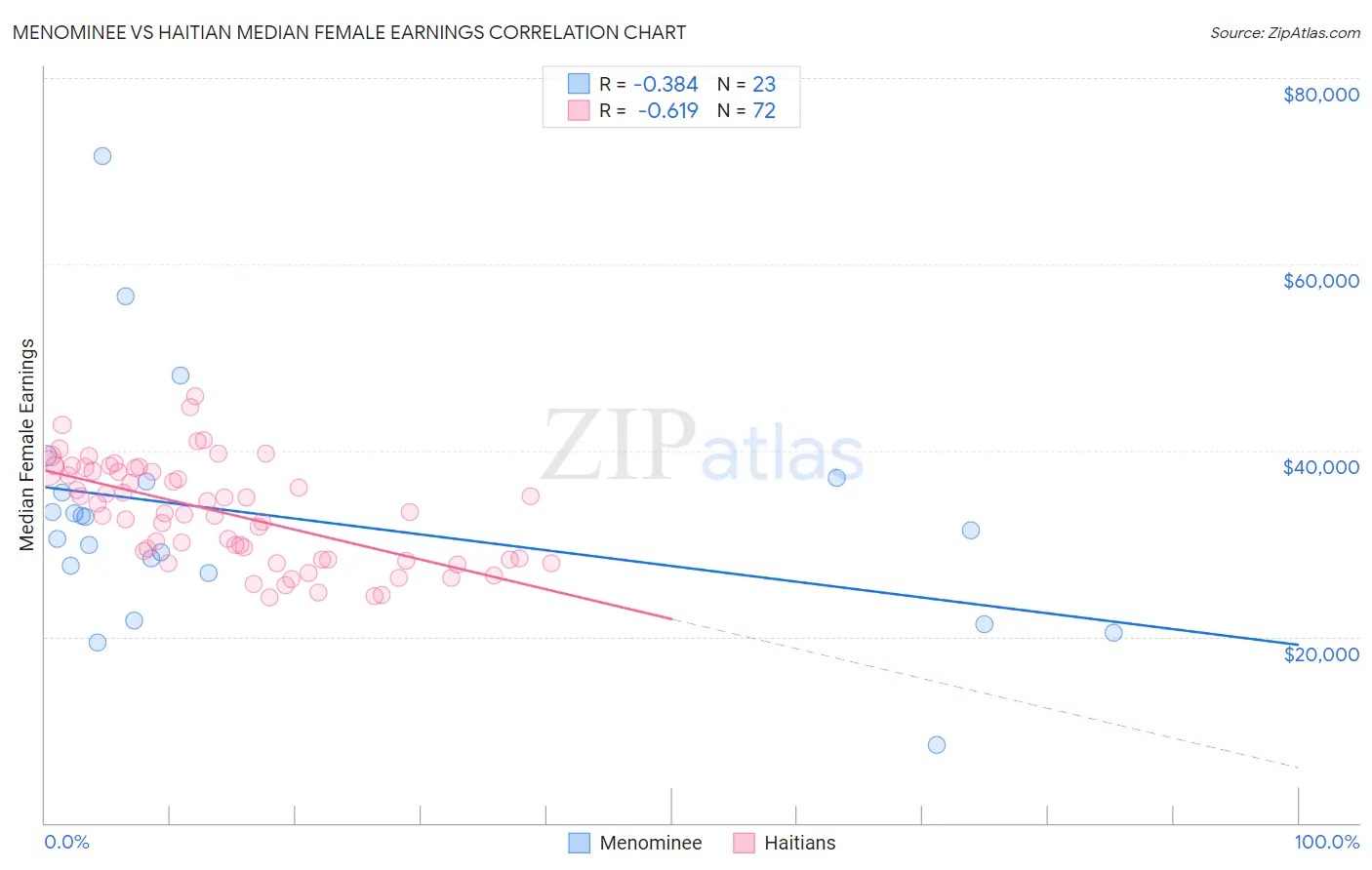 Menominee vs Haitian Median Female Earnings