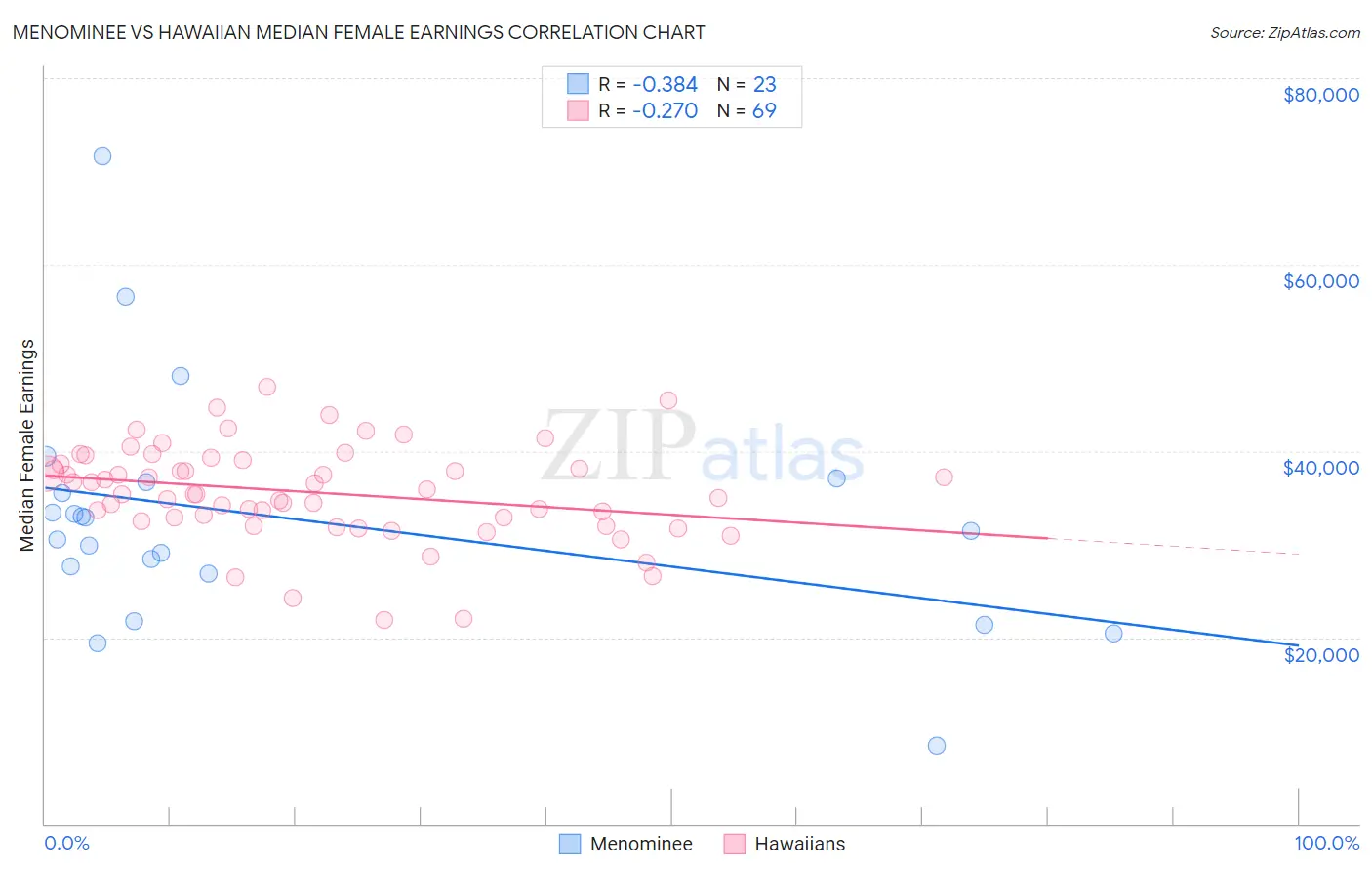 Menominee vs Hawaiian Median Female Earnings