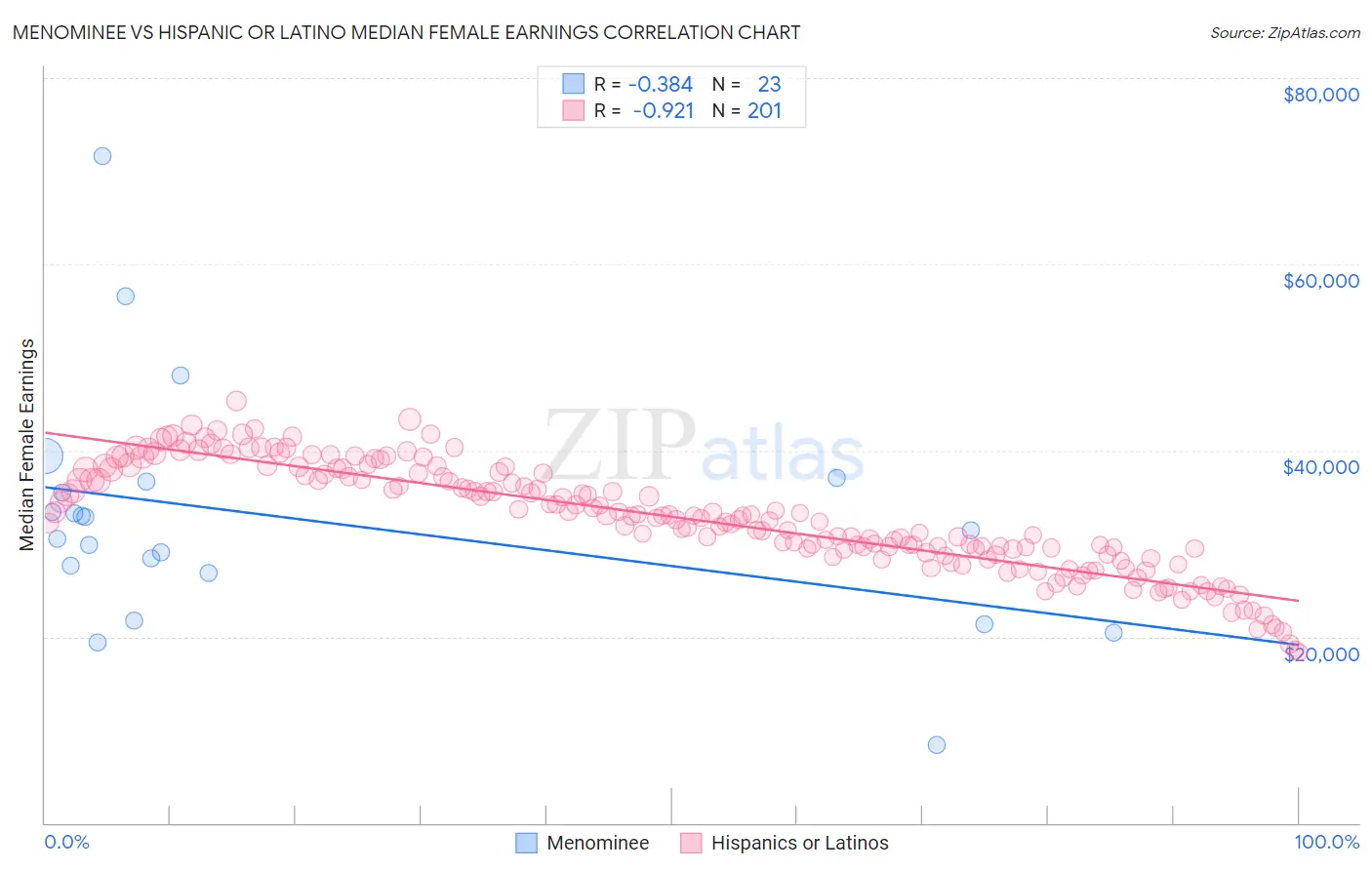 Menominee vs Hispanic or Latino Median Female Earnings