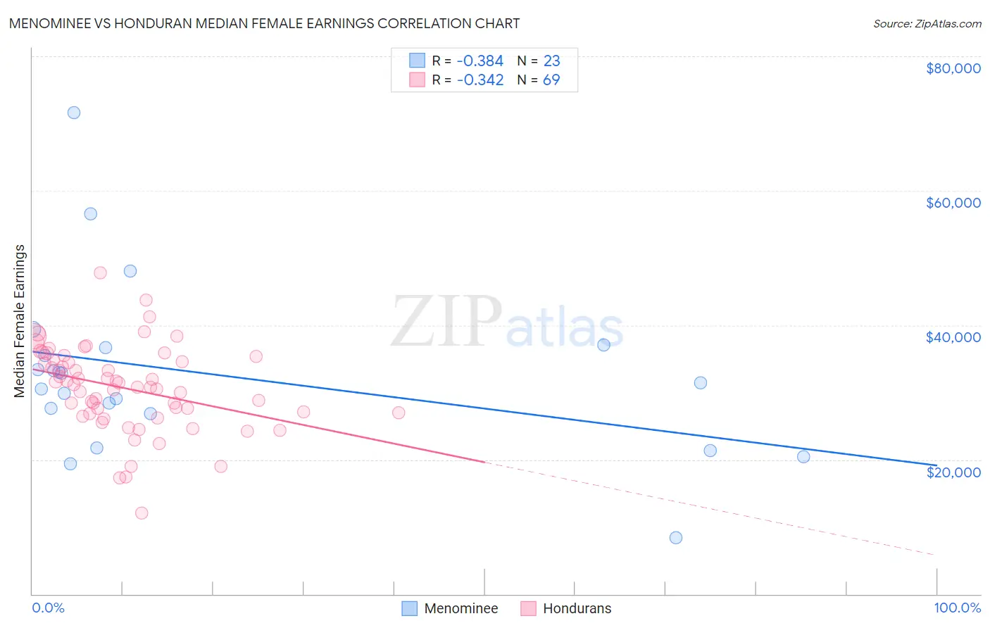 Menominee vs Honduran Median Female Earnings