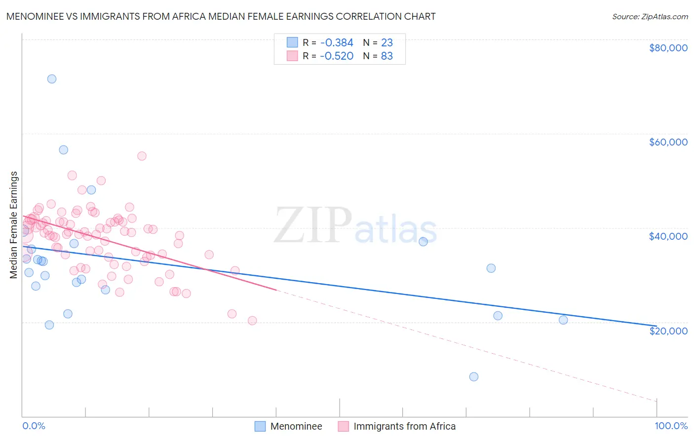 Menominee vs Immigrants from Africa Median Female Earnings