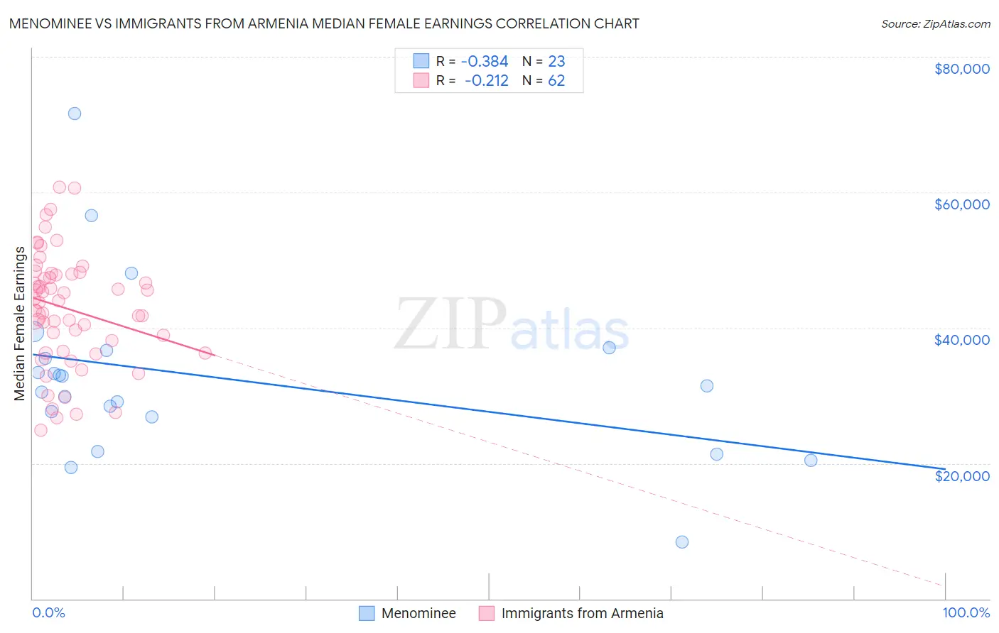 Menominee vs Immigrants from Armenia Median Female Earnings