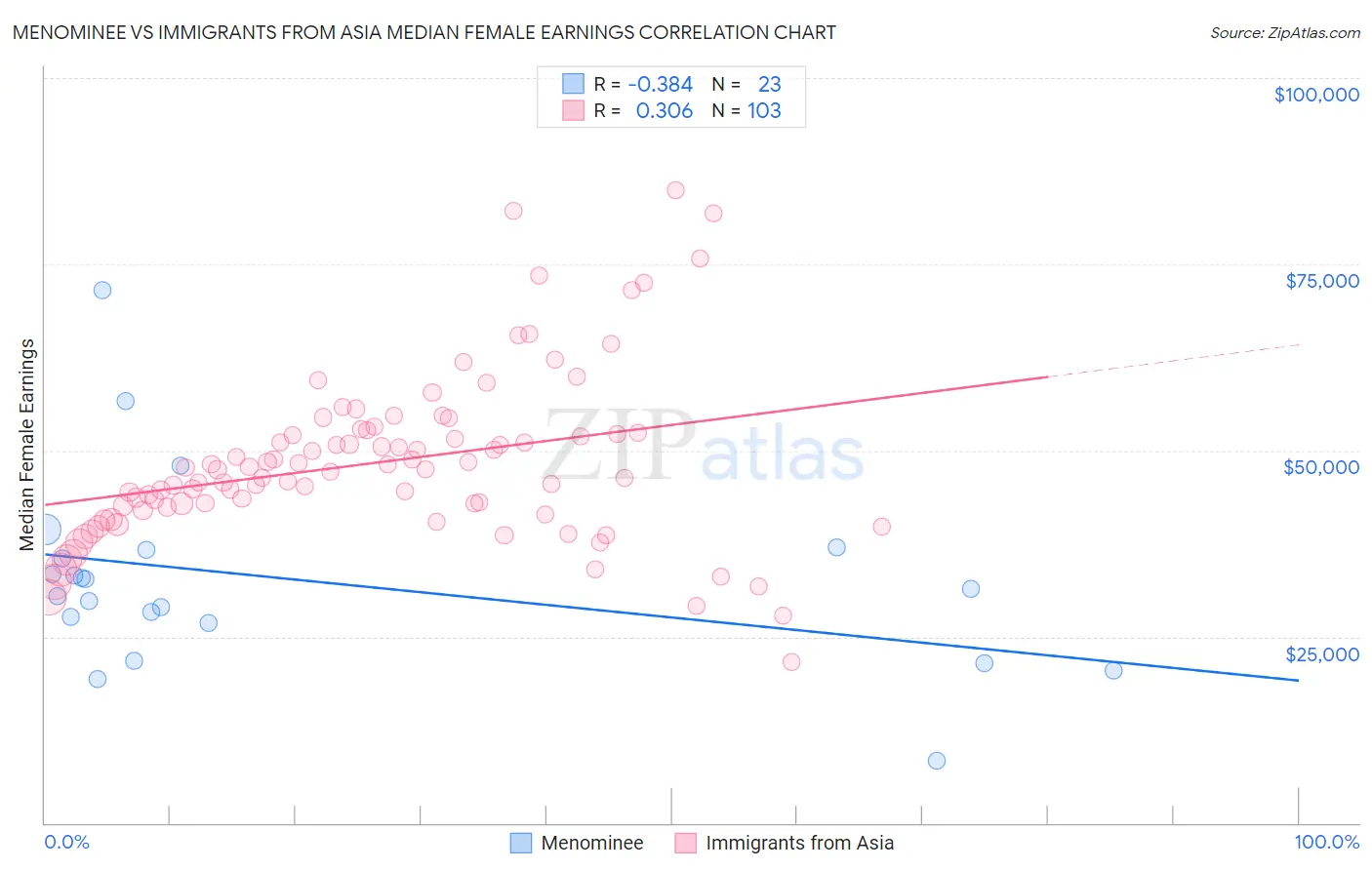 Menominee vs Immigrants from Asia Median Female Earnings