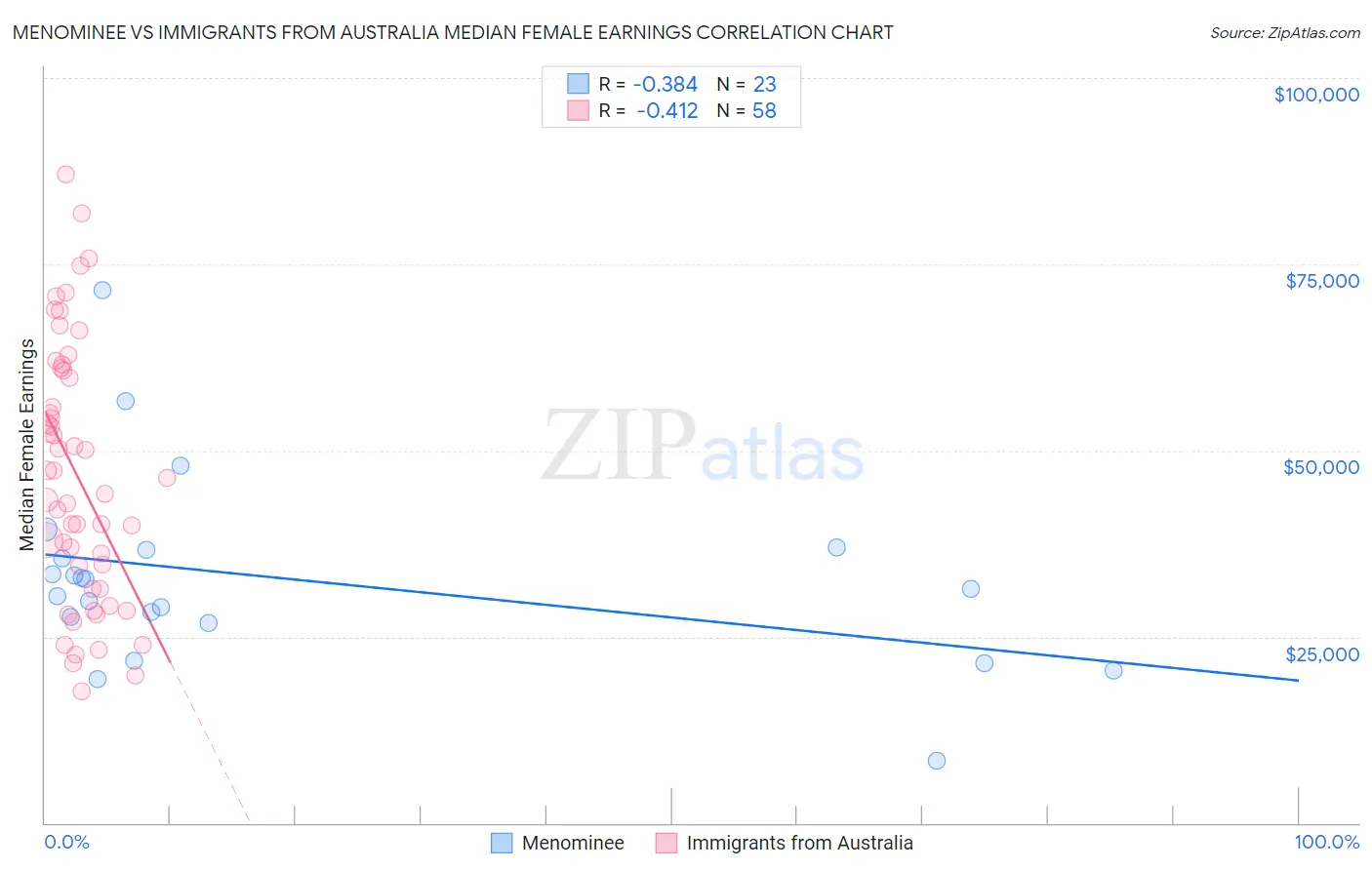 Menominee vs Immigrants from Australia Median Female Earnings