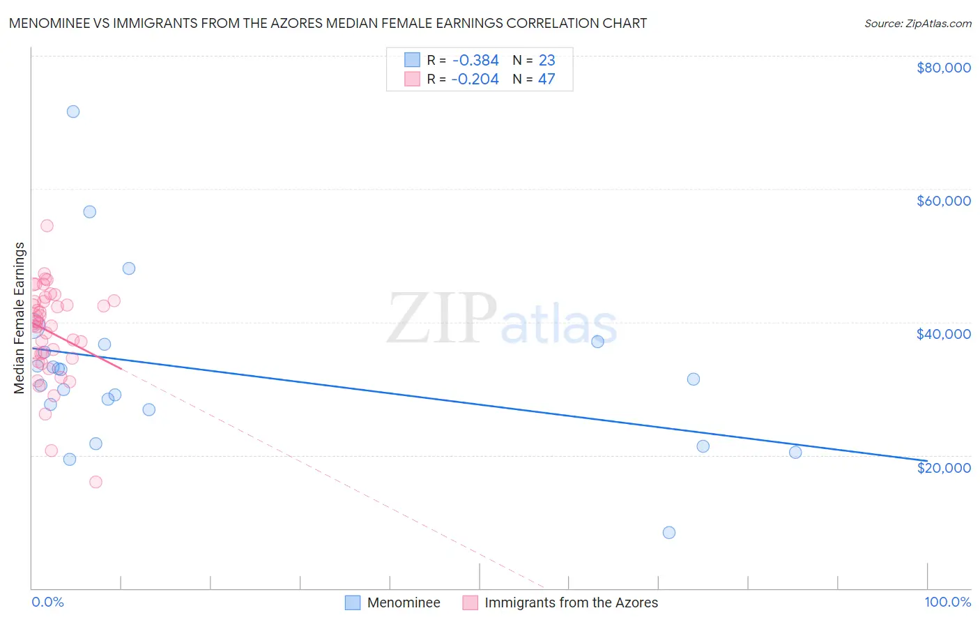 Menominee vs Immigrants from the Azores Median Female Earnings