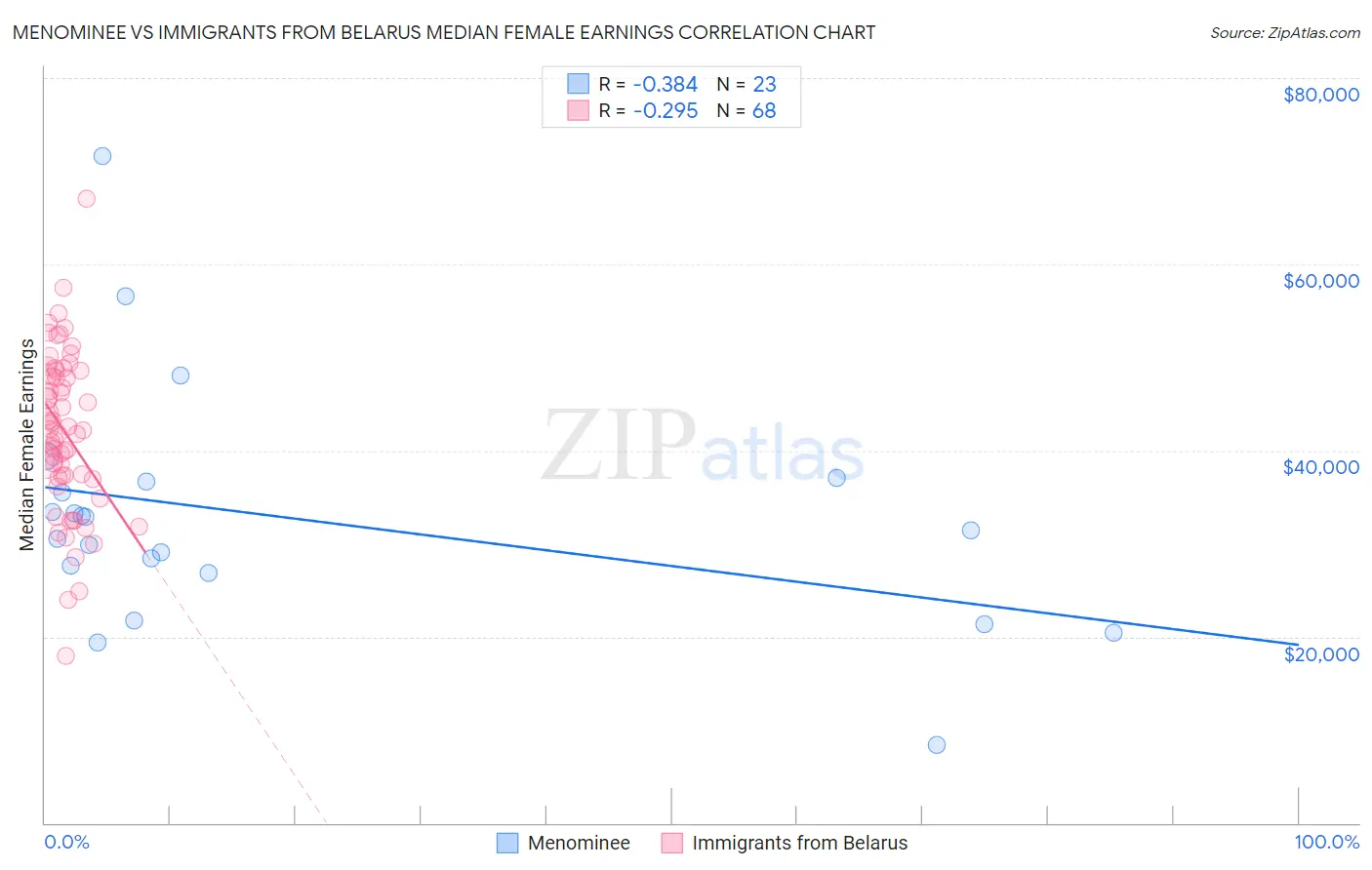 Menominee vs Immigrants from Belarus Median Female Earnings