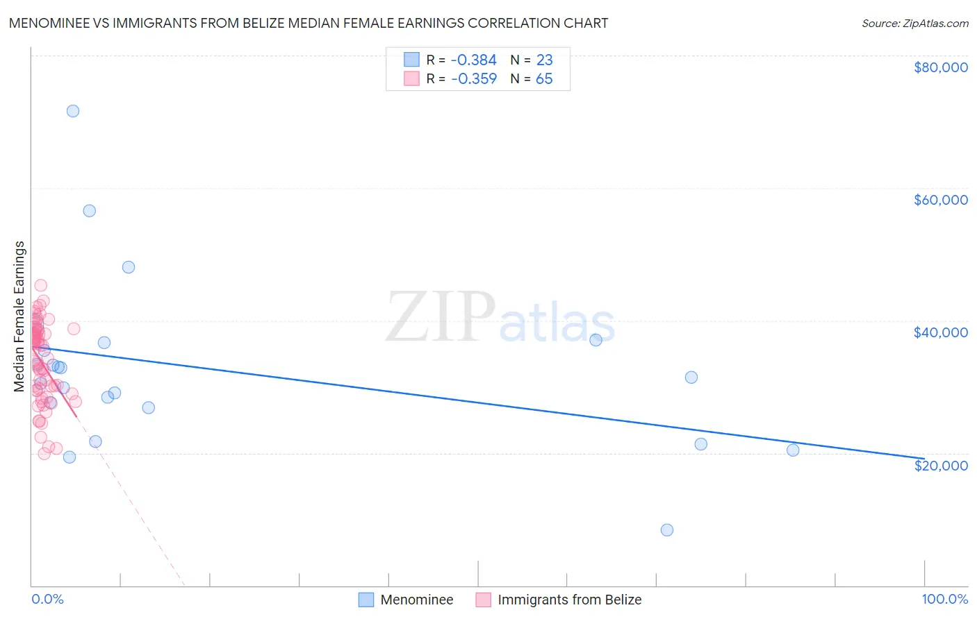 Menominee vs Immigrants from Belize Median Female Earnings