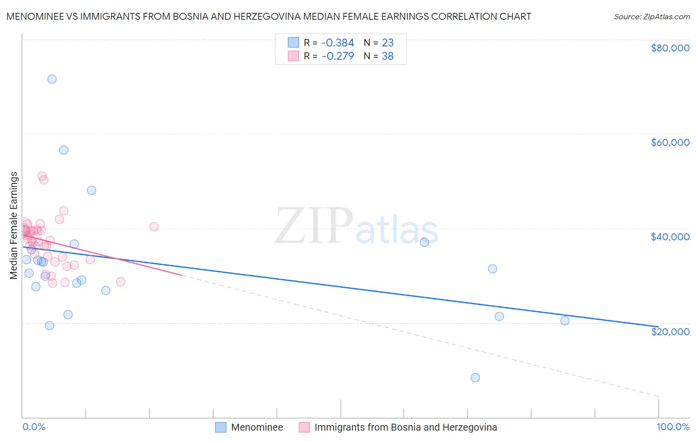 Menominee vs Immigrants from Bosnia and Herzegovina Median Female Earnings