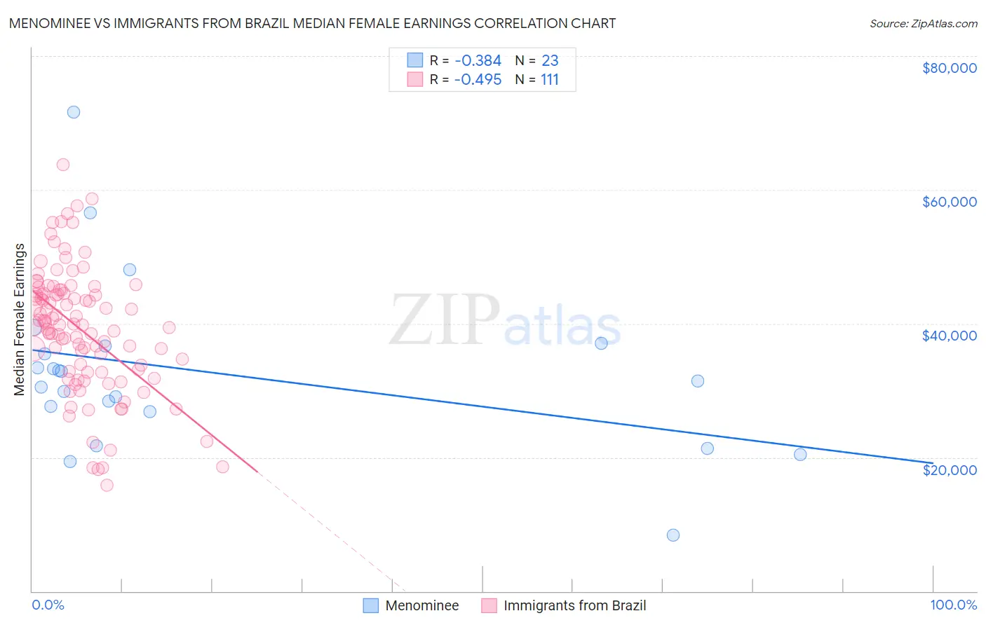 Menominee vs Immigrants from Brazil Median Female Earnings