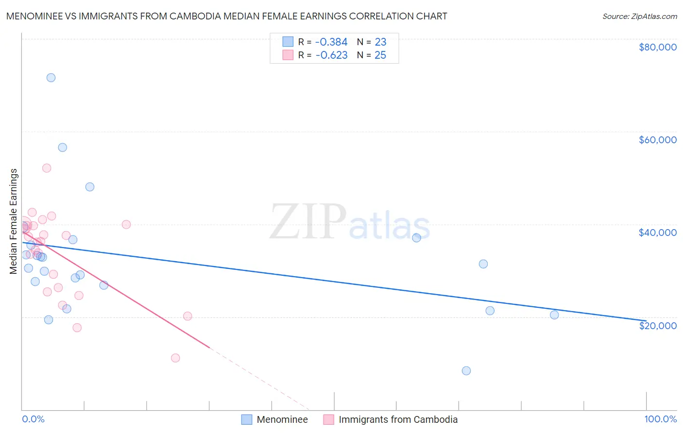 Menominee vs Immigrants from Cambodia Median Female Earnings