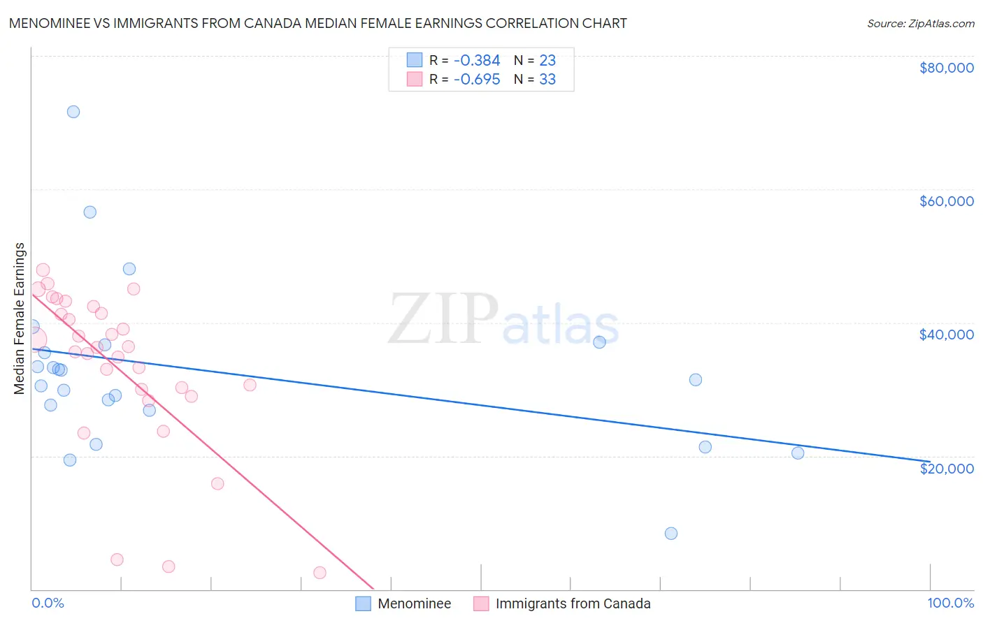 Menominee vs Immigrants from Canada Median Female Earnings