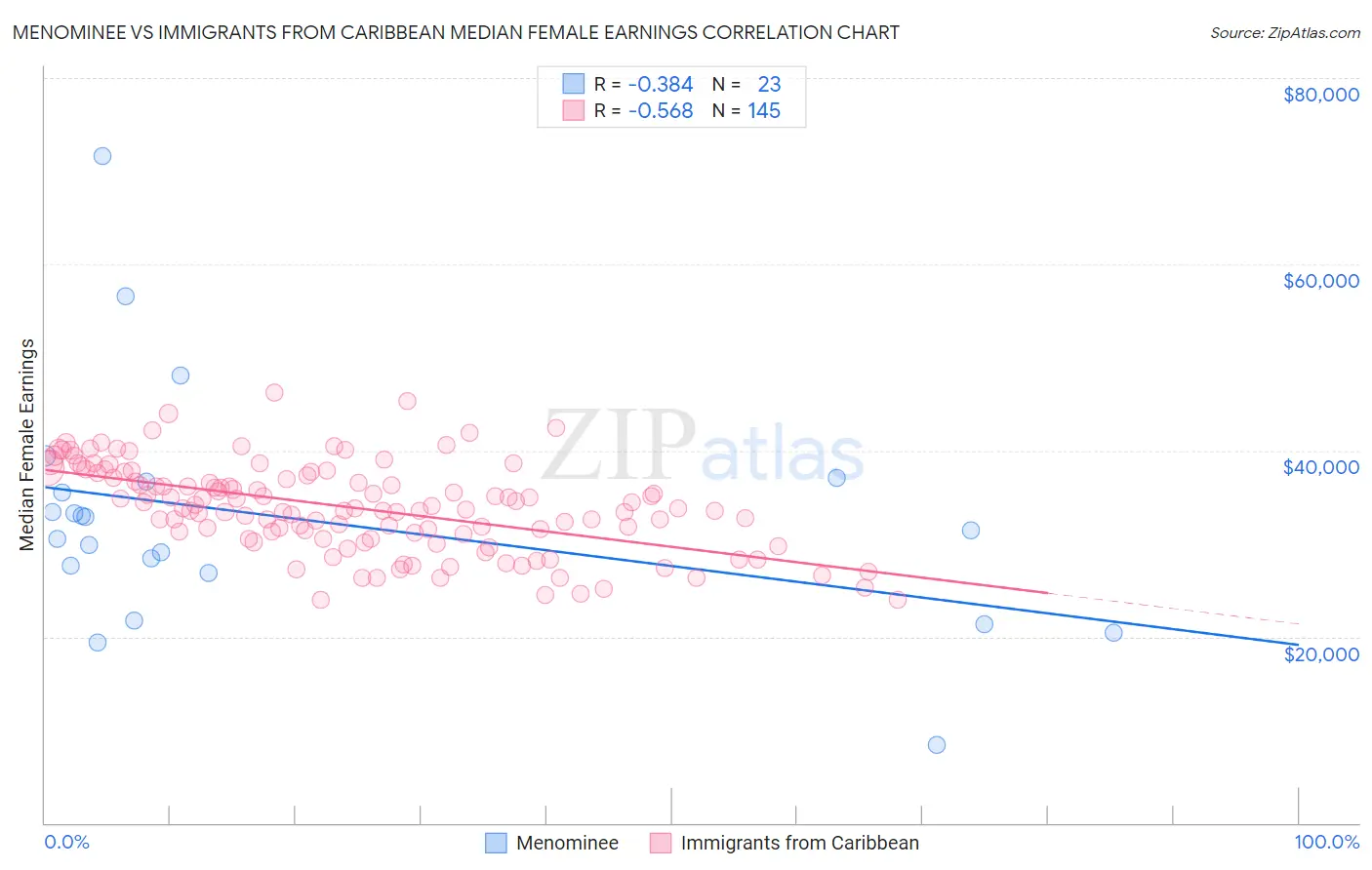 Menominee vs Immigrants from Caribbean Median Female Earnings