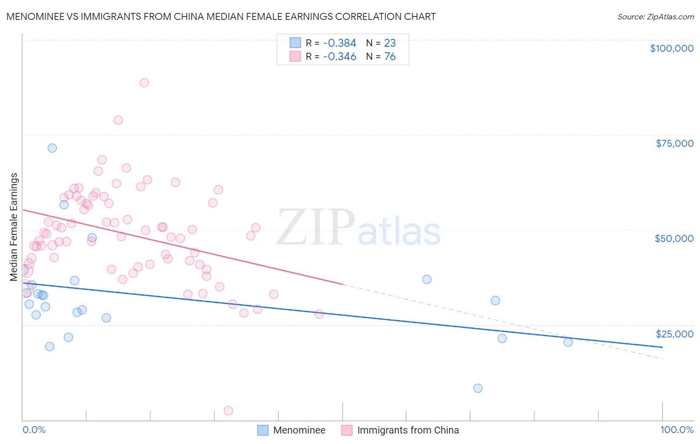 Menominee vs Immigrants from China Median Female Earnings