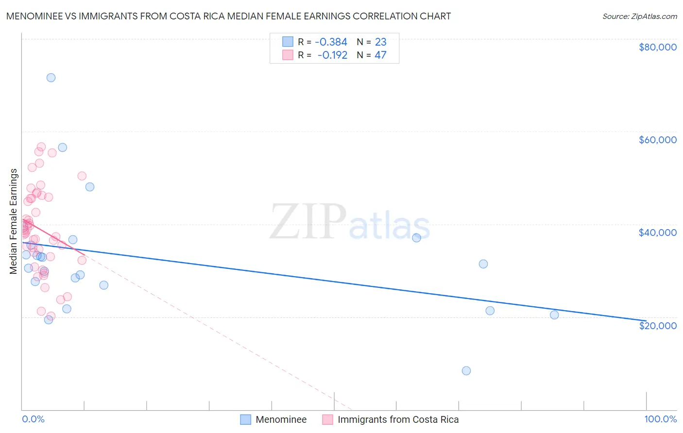 Menominee vs Immigrants from Costa Rica Median Female Earnings