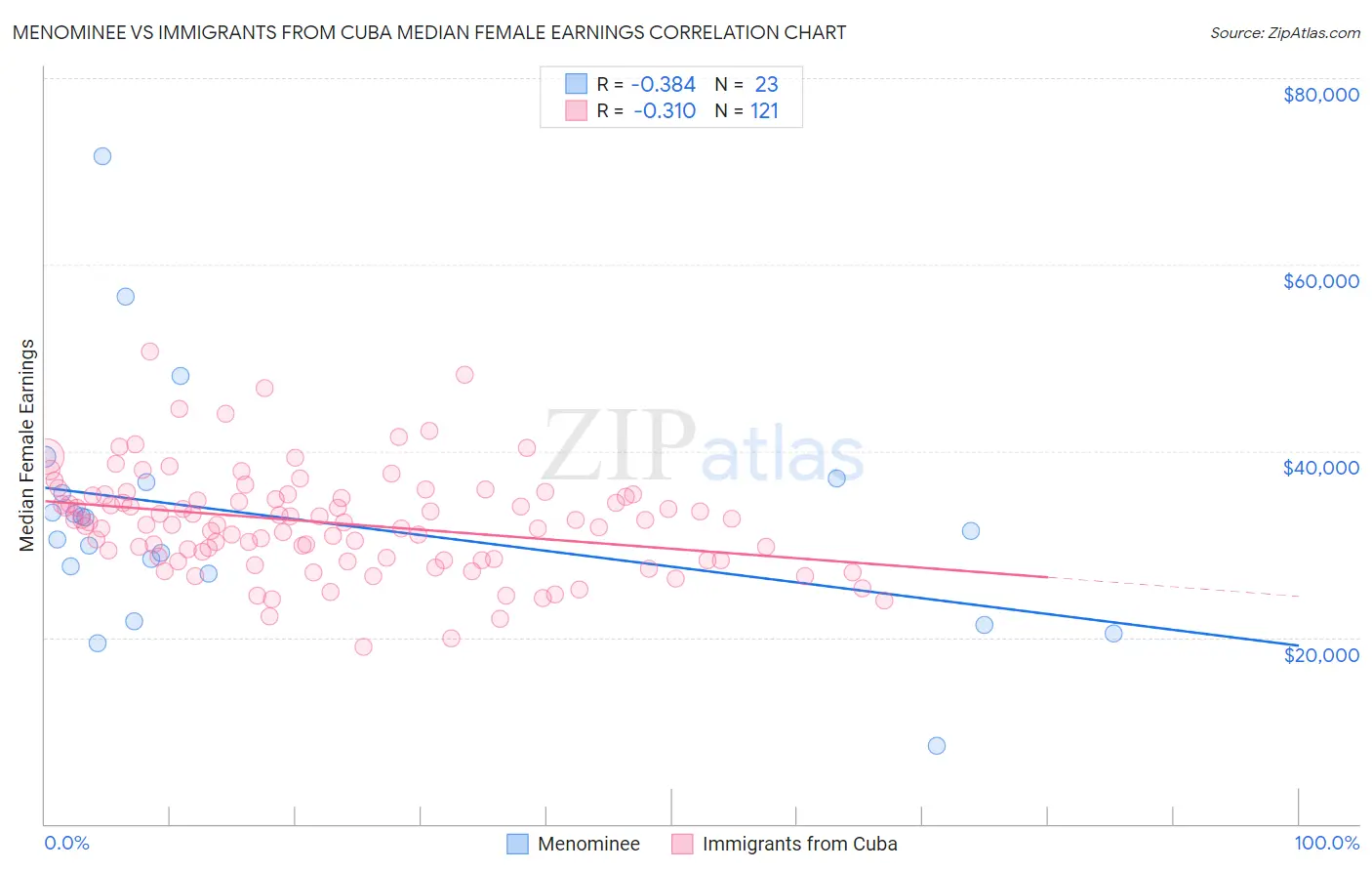 Menominee vs Immigrants from Cuba Median Female Earnings