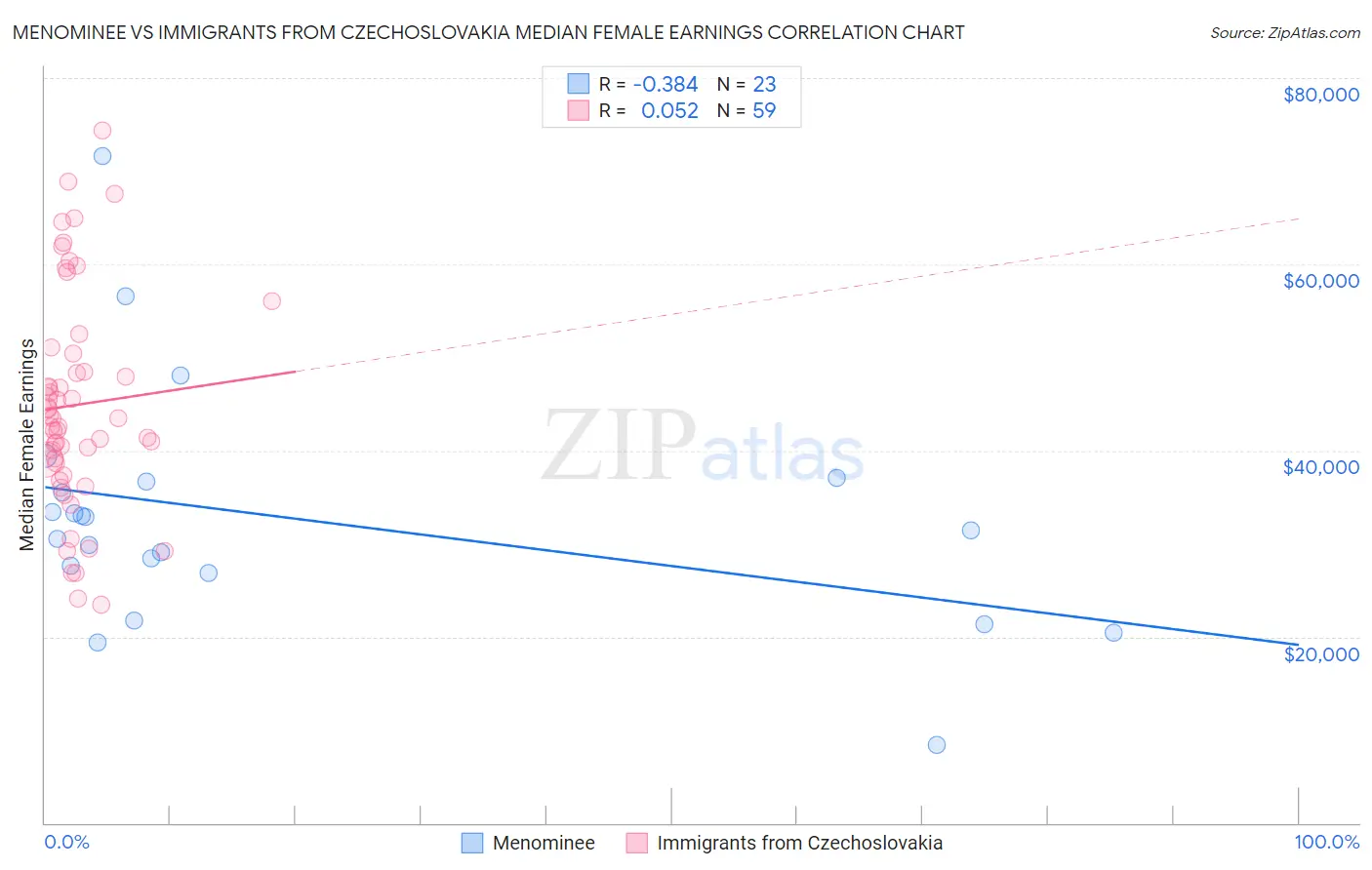 Menominee vs Immigrants from Czechoslovakia Median Female Earnings