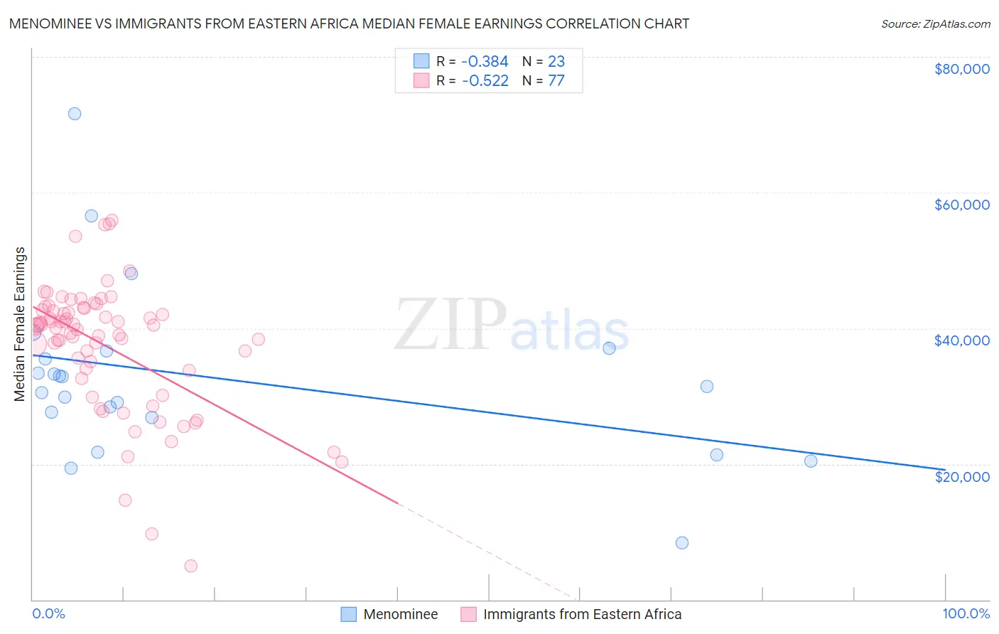 Menominee vs Immigrants from Eastern Africa Median Female Earnings