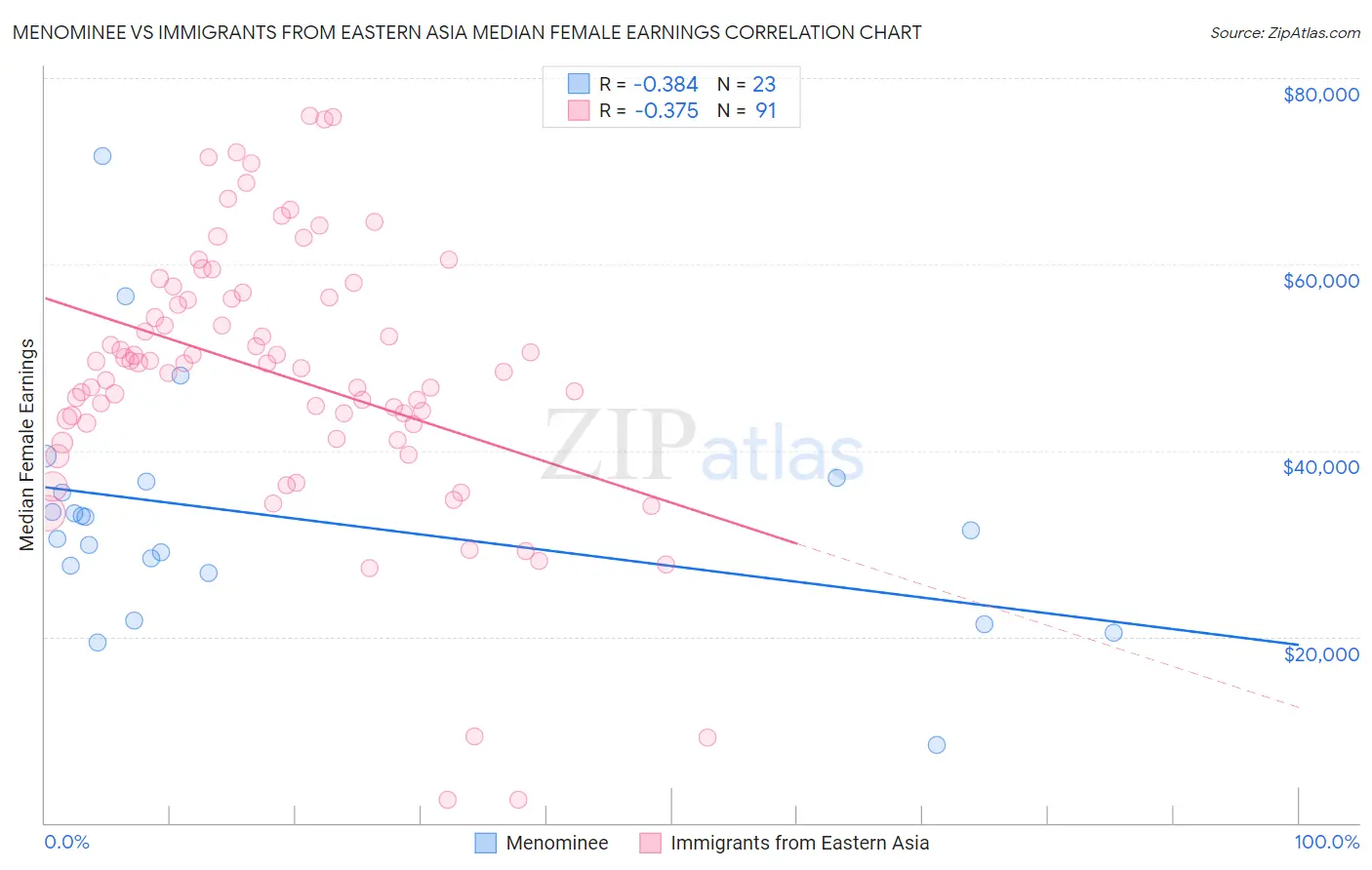 Menominee vs Immigrants from Eastern Asia Median Female Earnings