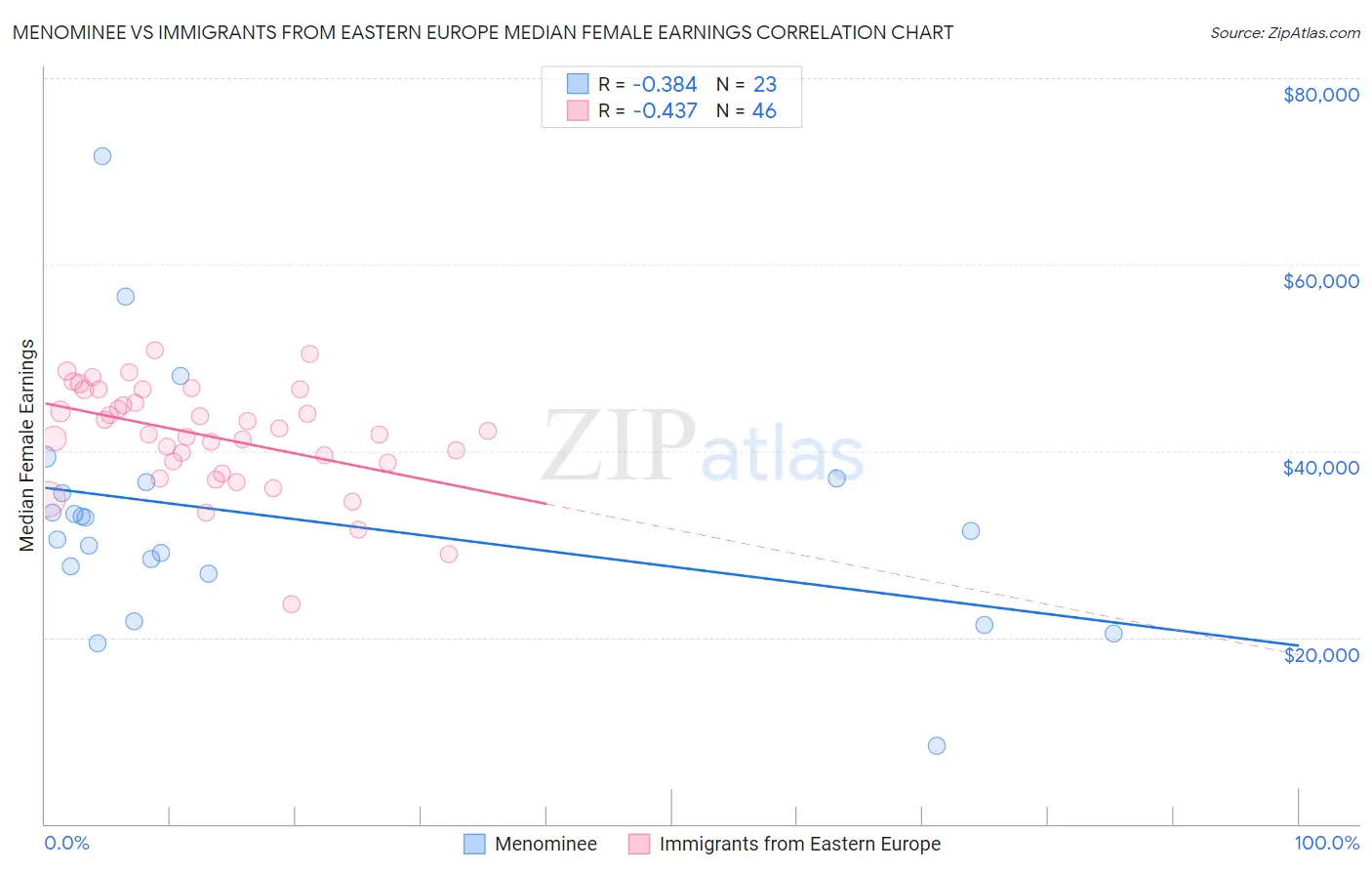 Menominee vs Immigrants from Eastern Europe Median Female Earnings