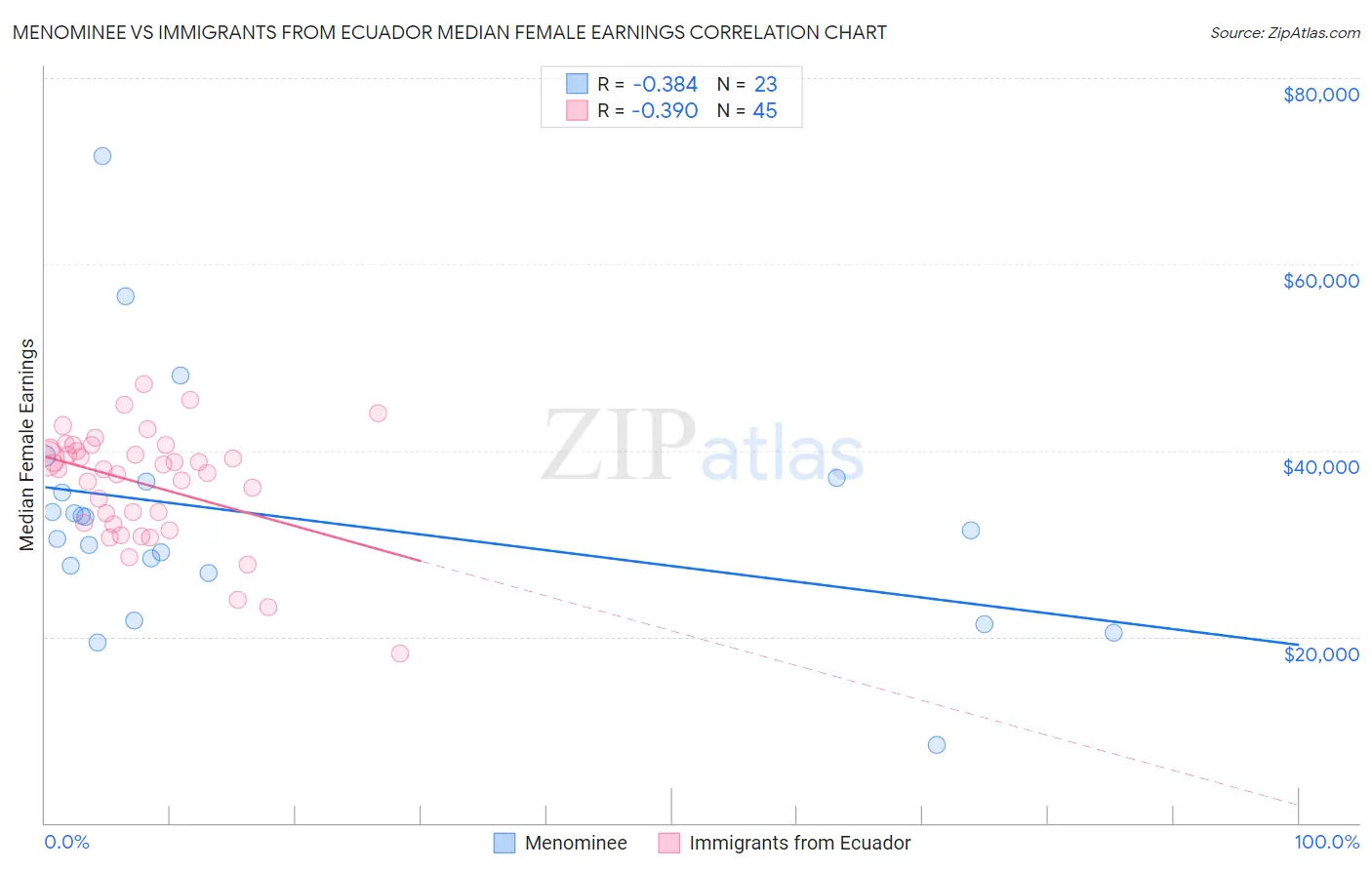 Menominee vs Immigrants from Ecuador Median Female Earnings