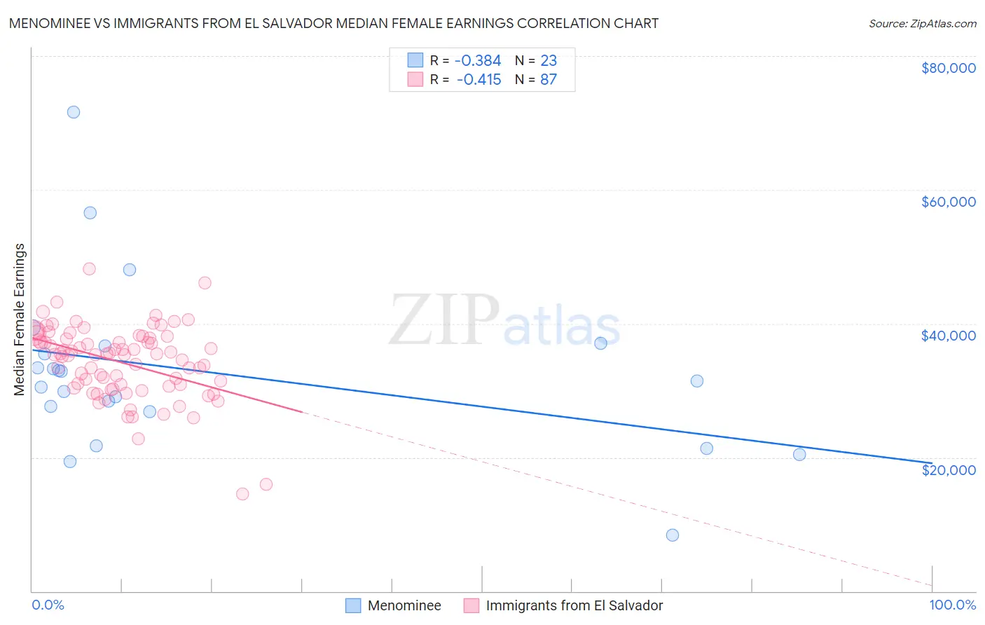 Menominee vs Immigrants from El Salvador Median Female Earnings