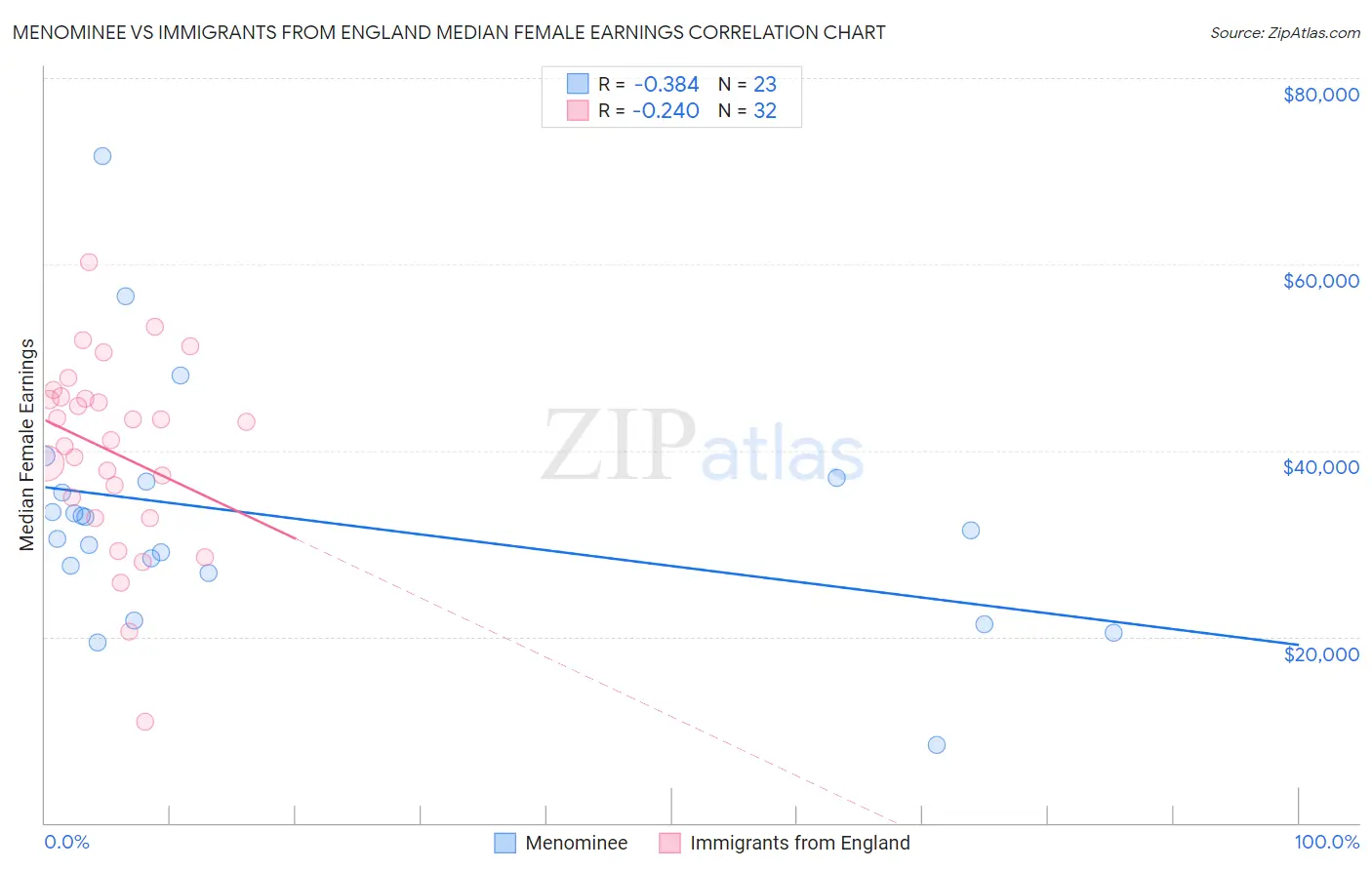 Menominee vs Immigrants from England Median Female Earnings
