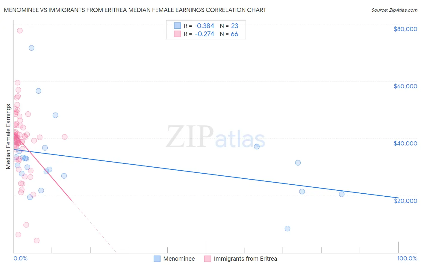 Menominee vs Immigrants from Eritrea Median Female Earnings