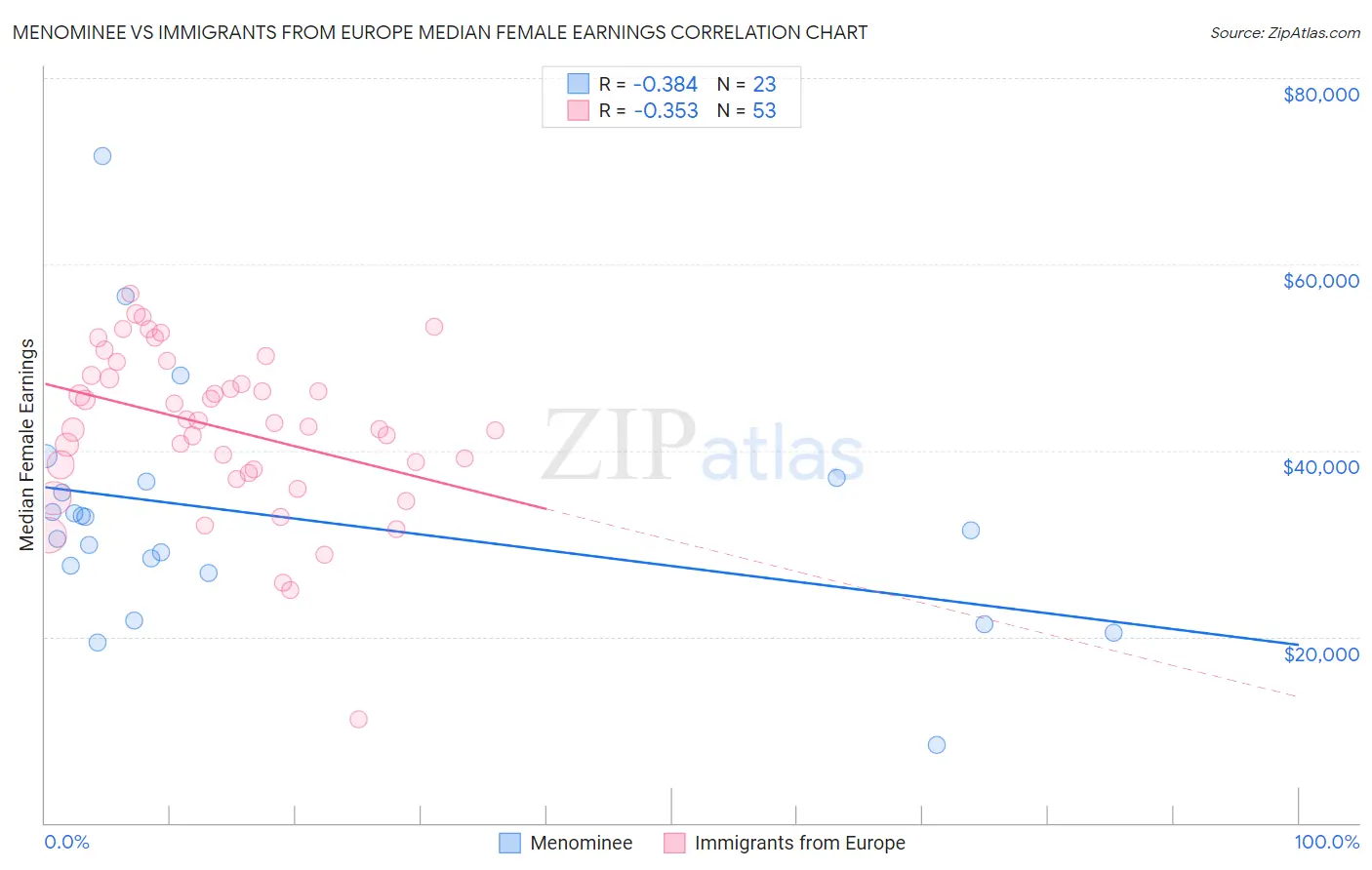 Menominee vs Immigrants from Europe Median Female Earnings