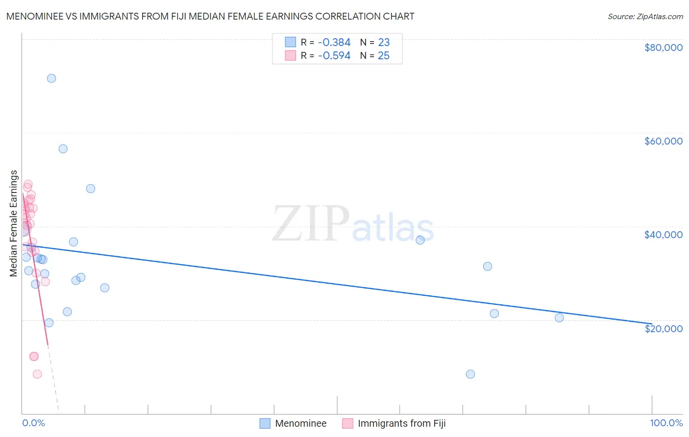 Menominee vs Immigrants from Fiji Median Female Earnings