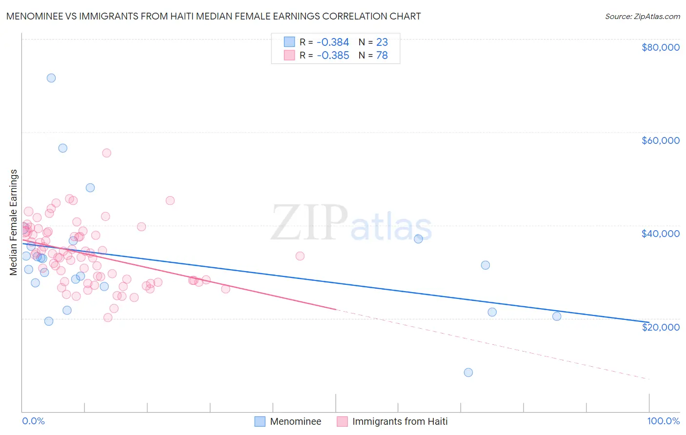 Menominee vs Immigrants from Haiti Median Female Earnings