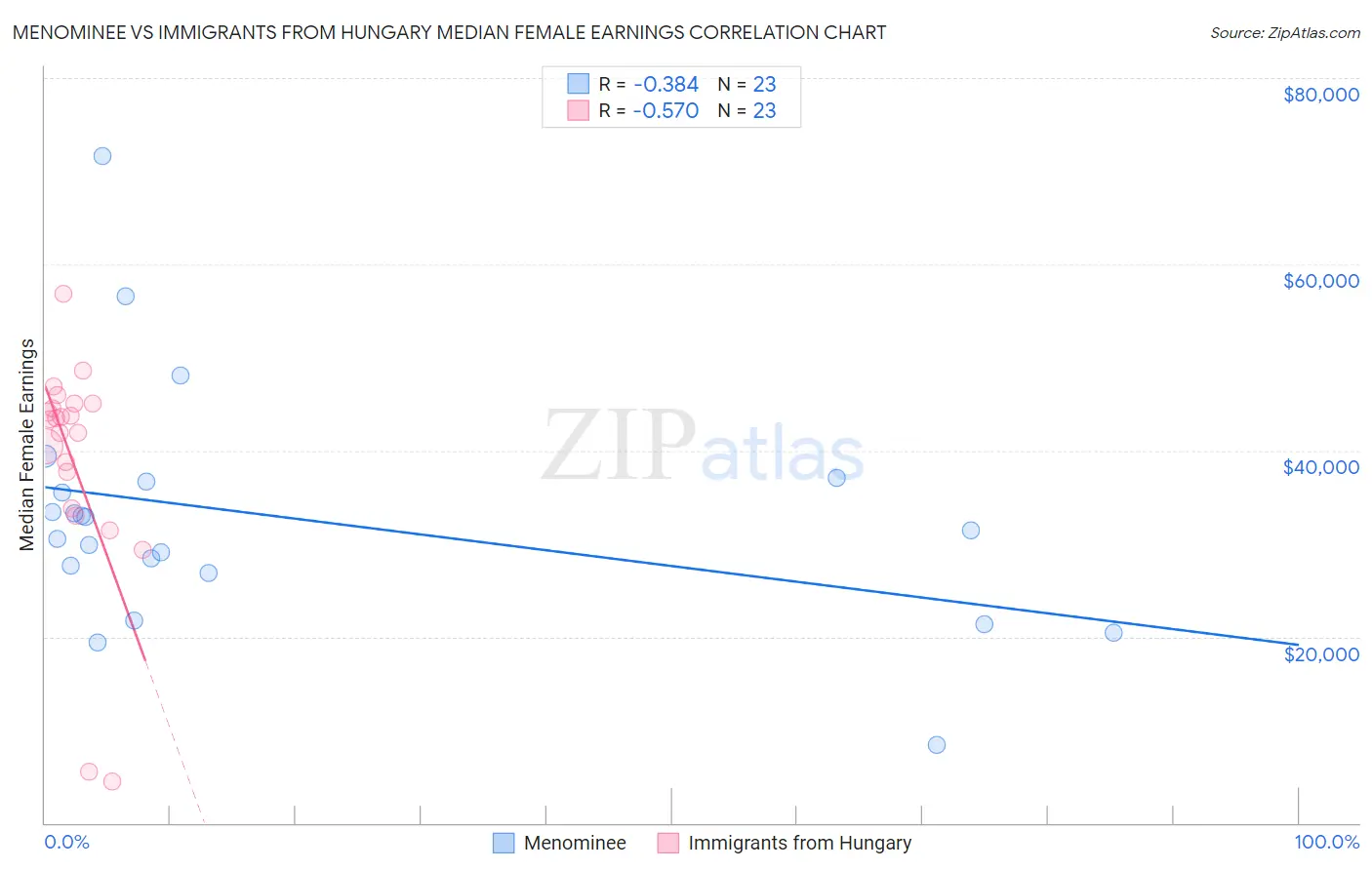 Menominee vs Immigrants from Hungary Median Female Earnings