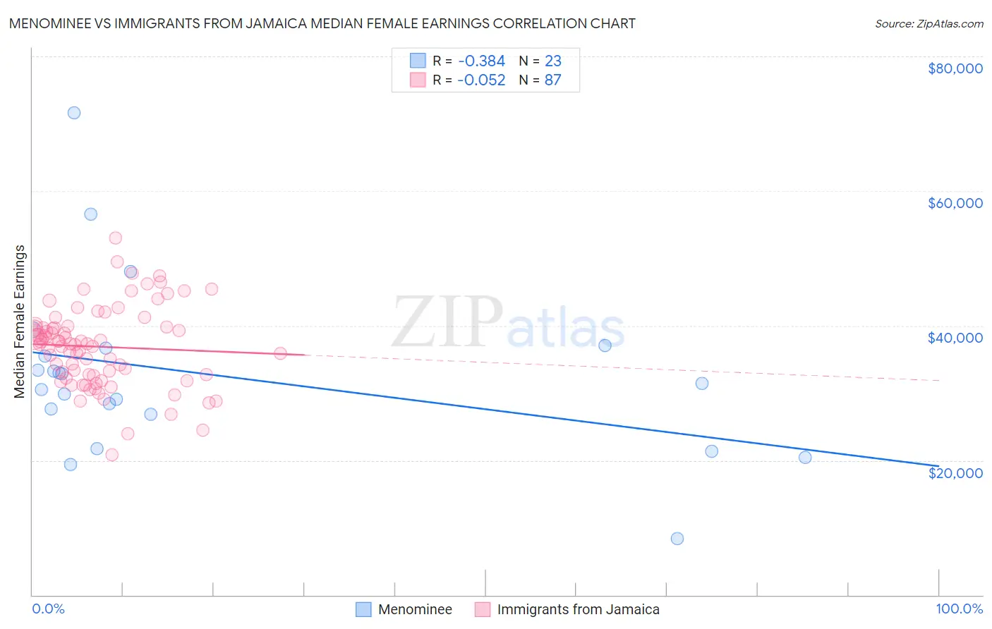 Menominee vs Immigrants from Jamaica Median Female Earnings