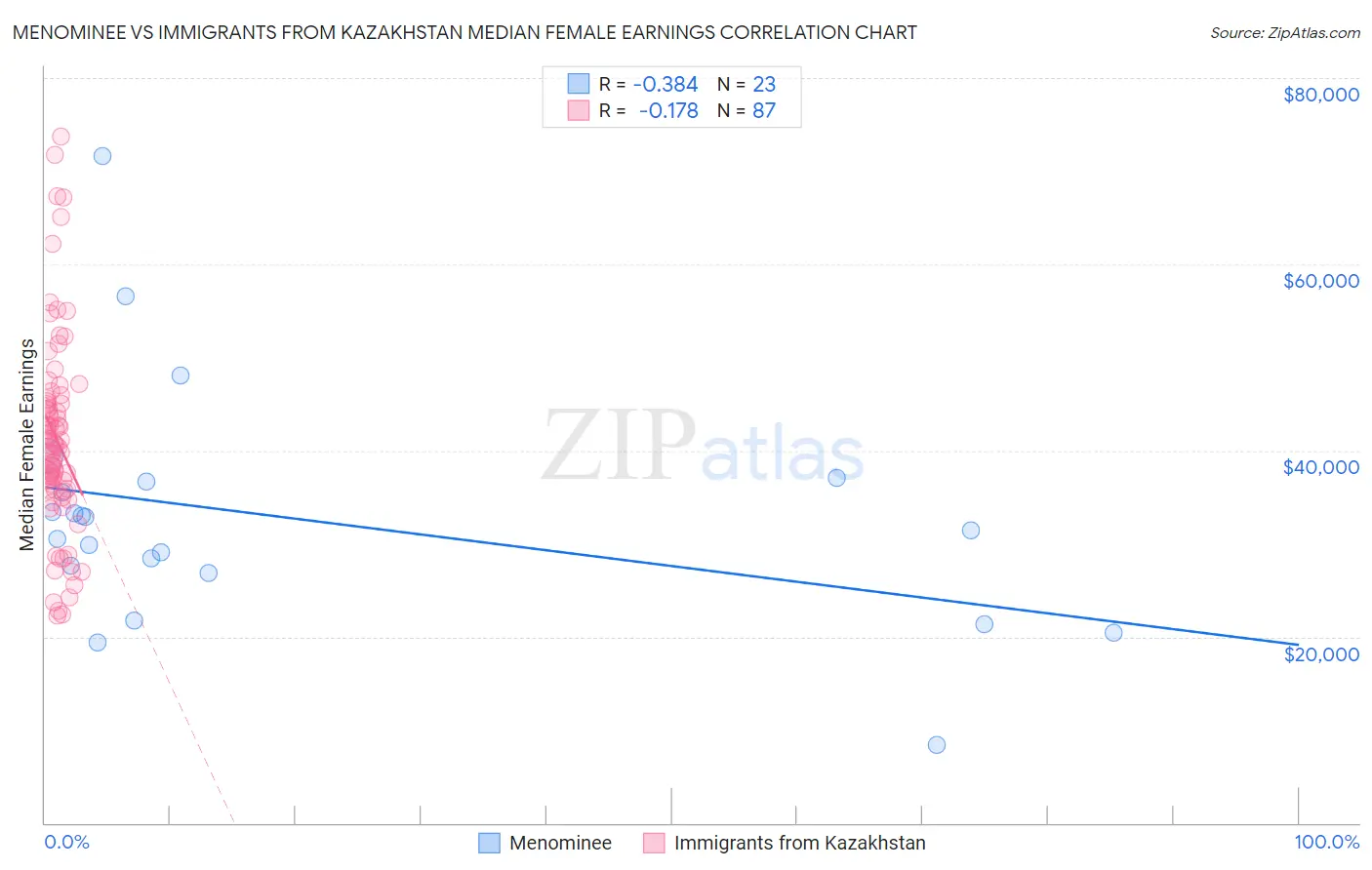 Menominee vs Immigrants from Kazakhstan Median Female Earnings