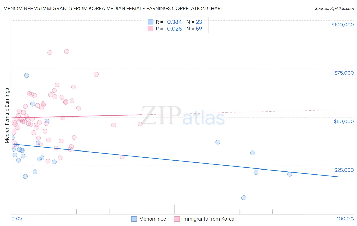 Menominee vs Immigrants from Korea Median Female Earnings