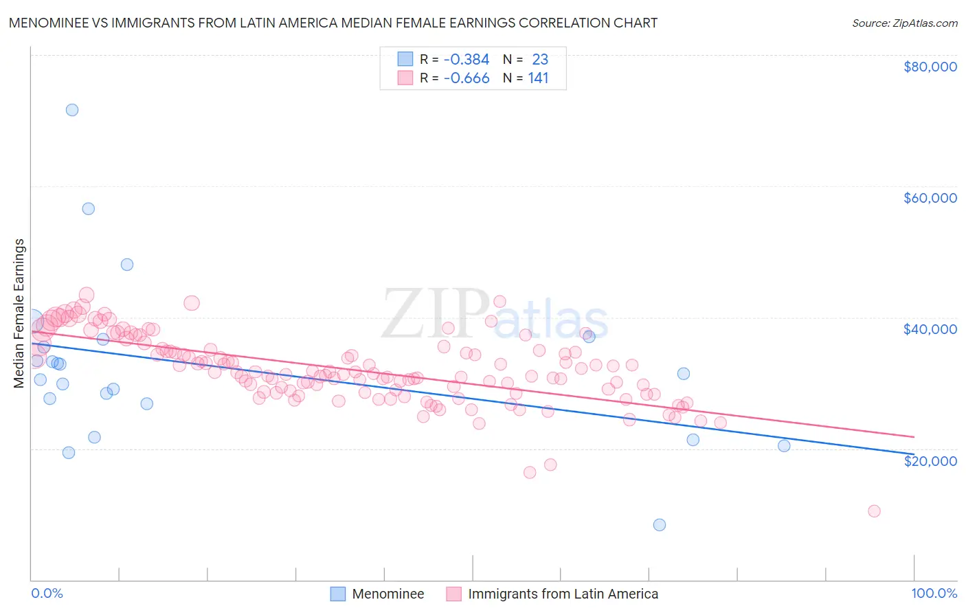 Menominee vs Immigrants from Latin America Median Female Earnings
