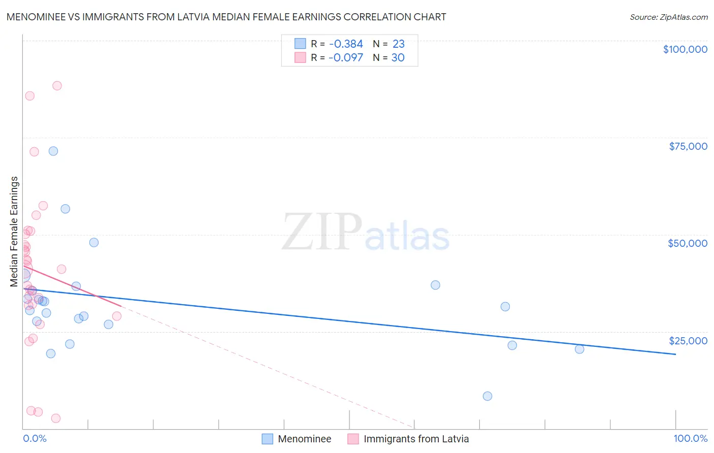 Menominee vs Immigrants from Latvia Median Female Earnings