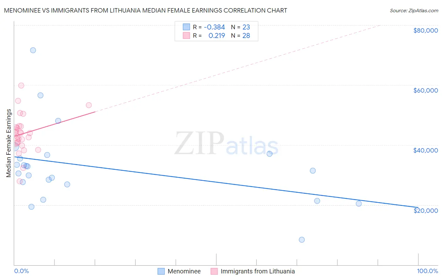 Menominee vs Immigrants from Lithuania Median Female Earnings