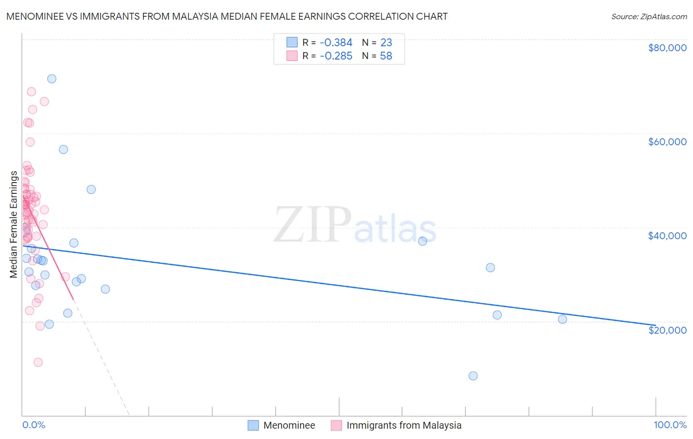 Menominee vs Immigrants from Malaysia Median Female Earnings