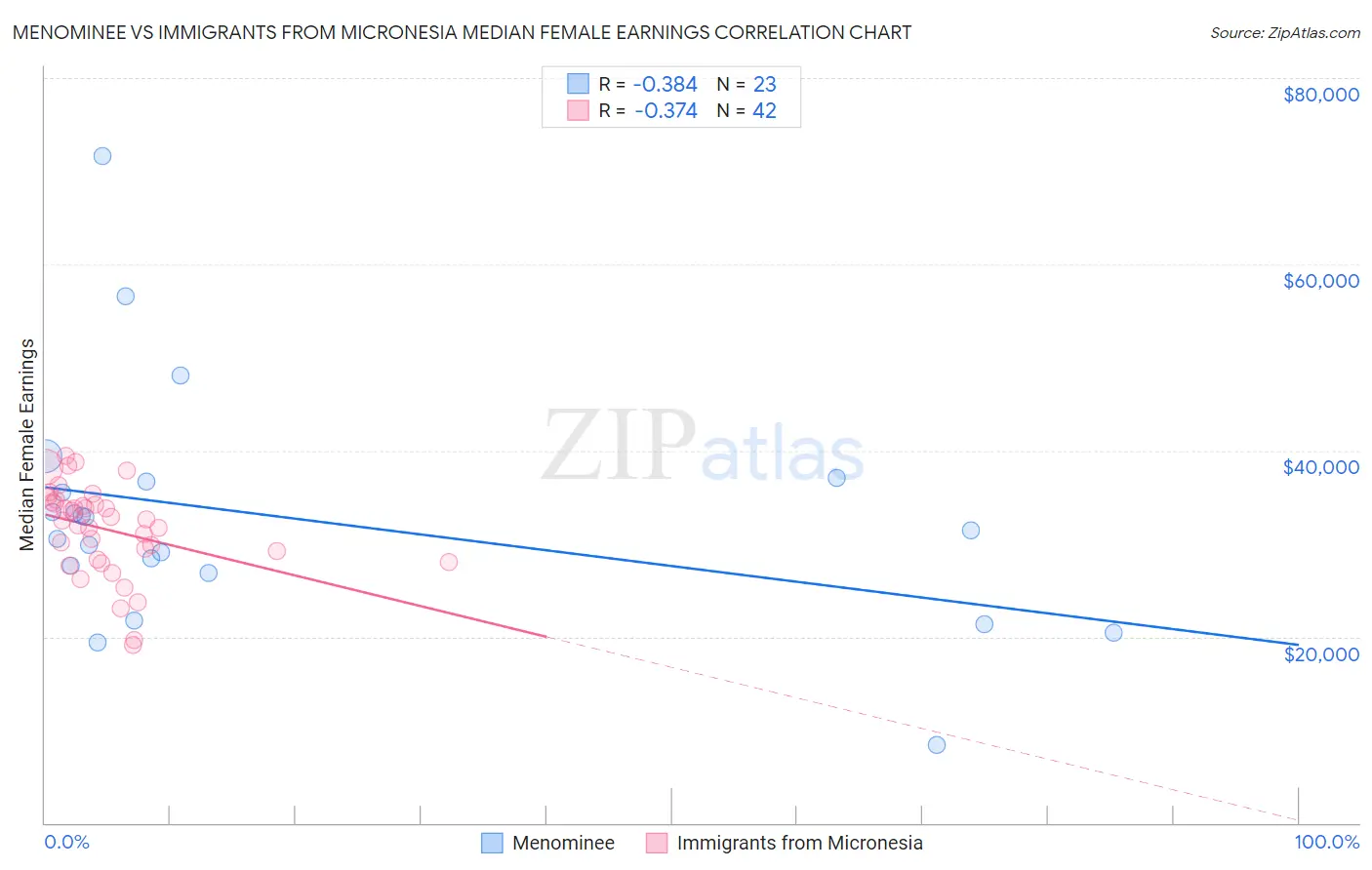 Menominee vs Immigrants from Micronesia Median Female Earnings