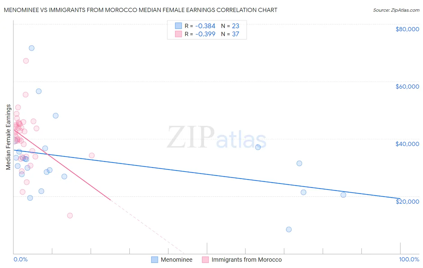 Menominee vs Immigrants from Morocco Median Female Earnings