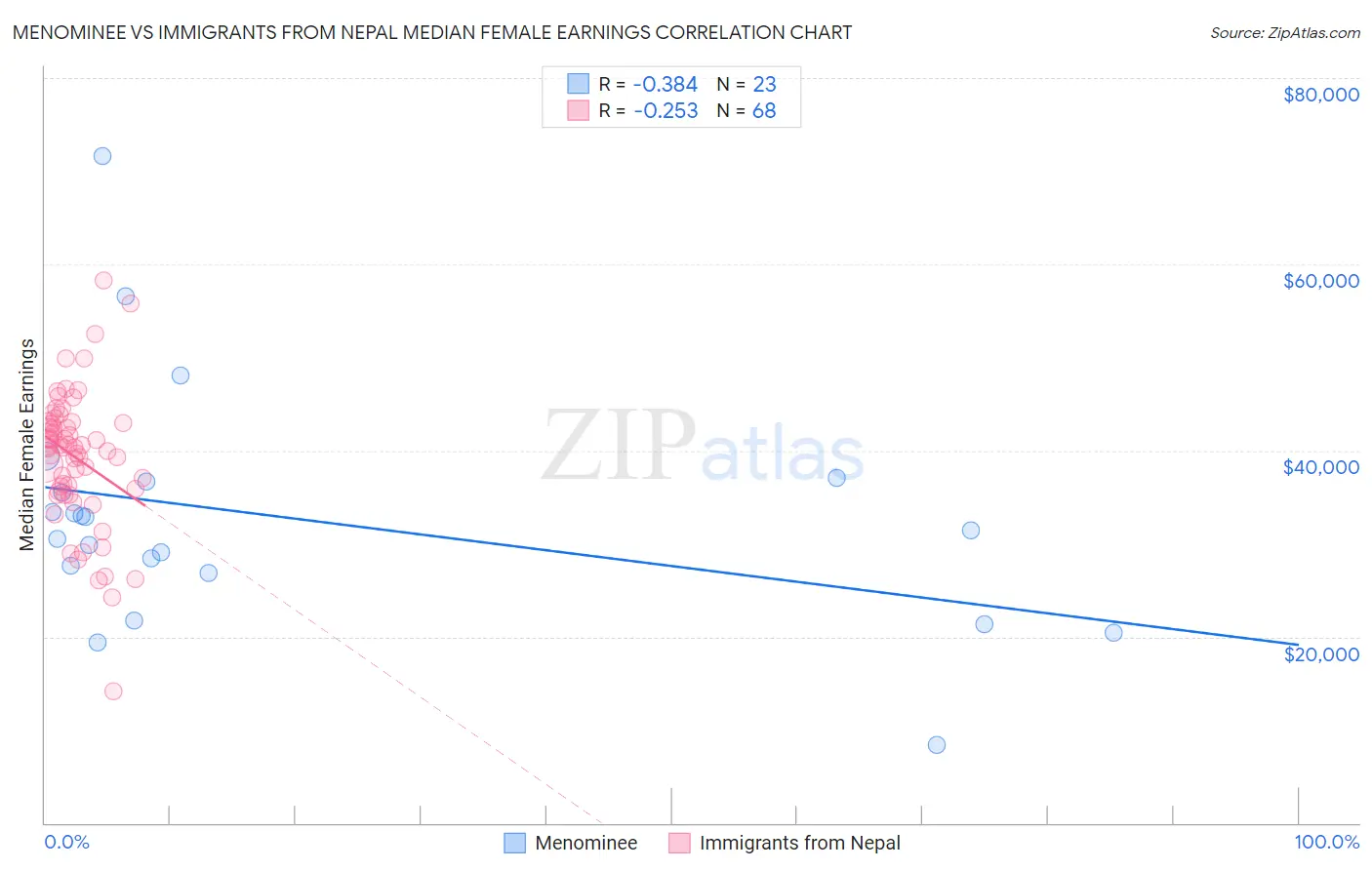 Menominee vs Immigrants from Nepal Median Female Earnings