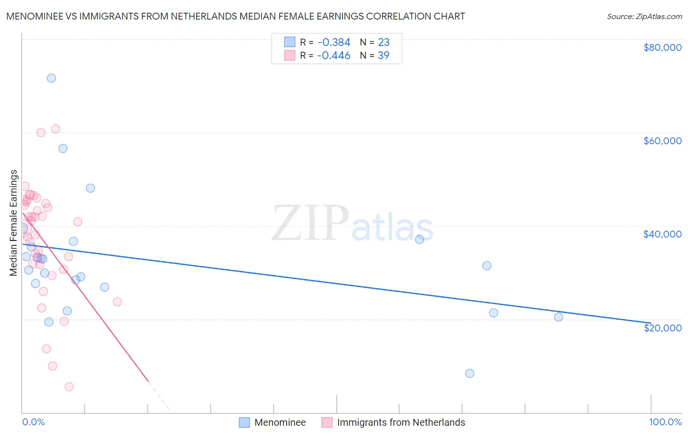 Menominee vs Immigrants from Netherlands Median Female Earnings
