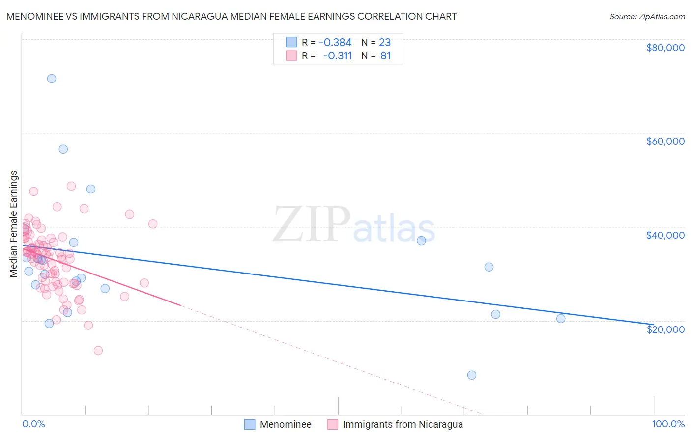 Menominee vs Immigrants from Nicaragua Median Female Earnings