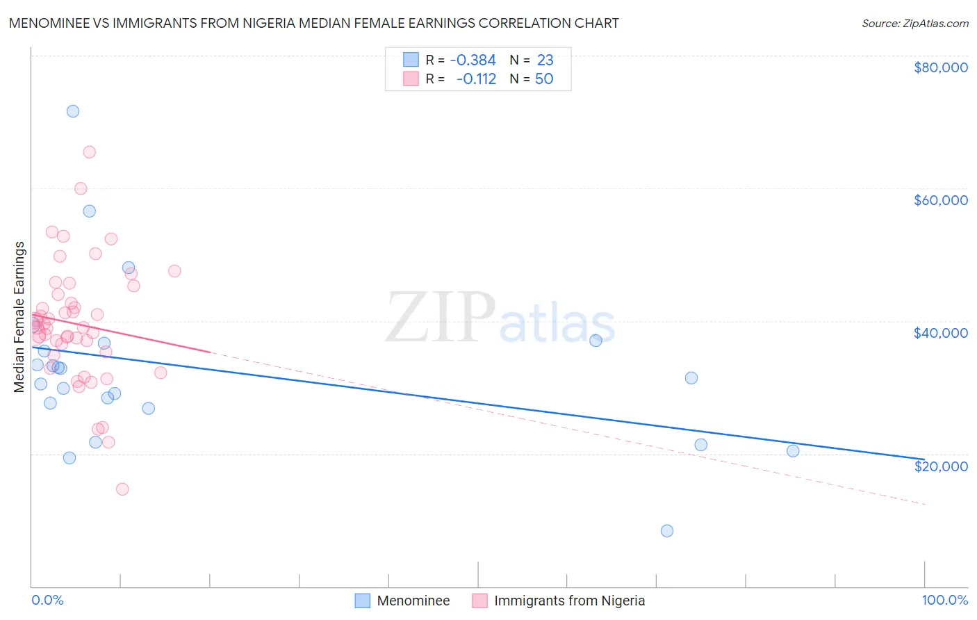 Menominee vs Immigrants from Nigeria Median Female Earnings